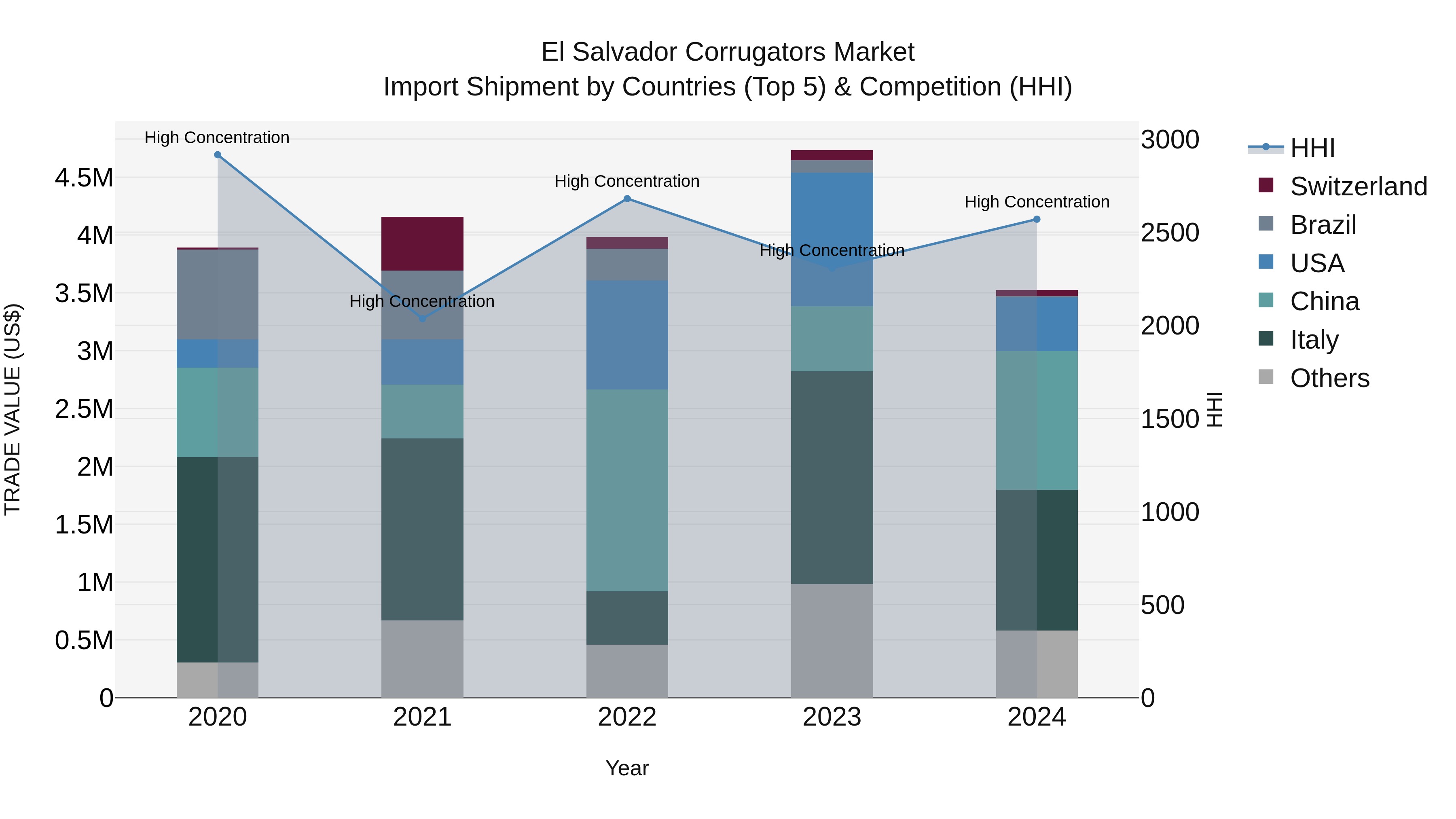 El Salvador Corrugators Market Top 5 Importing Countries and Market Competition (HHI) Analysis