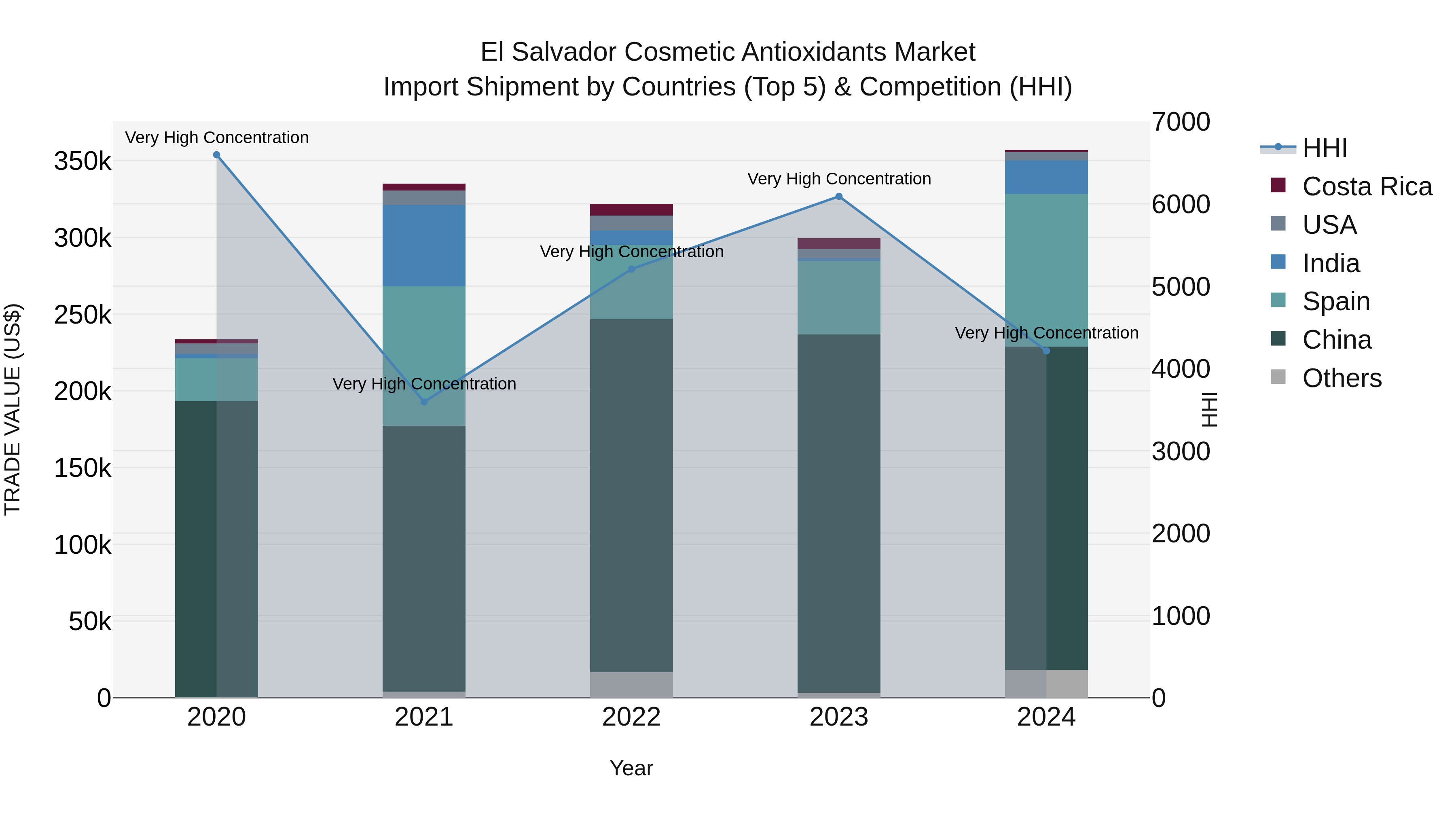 El Salvador Cosmetic Antioxidants Market Top 5 Importing Countries and Market Competition (HHI) Analysis