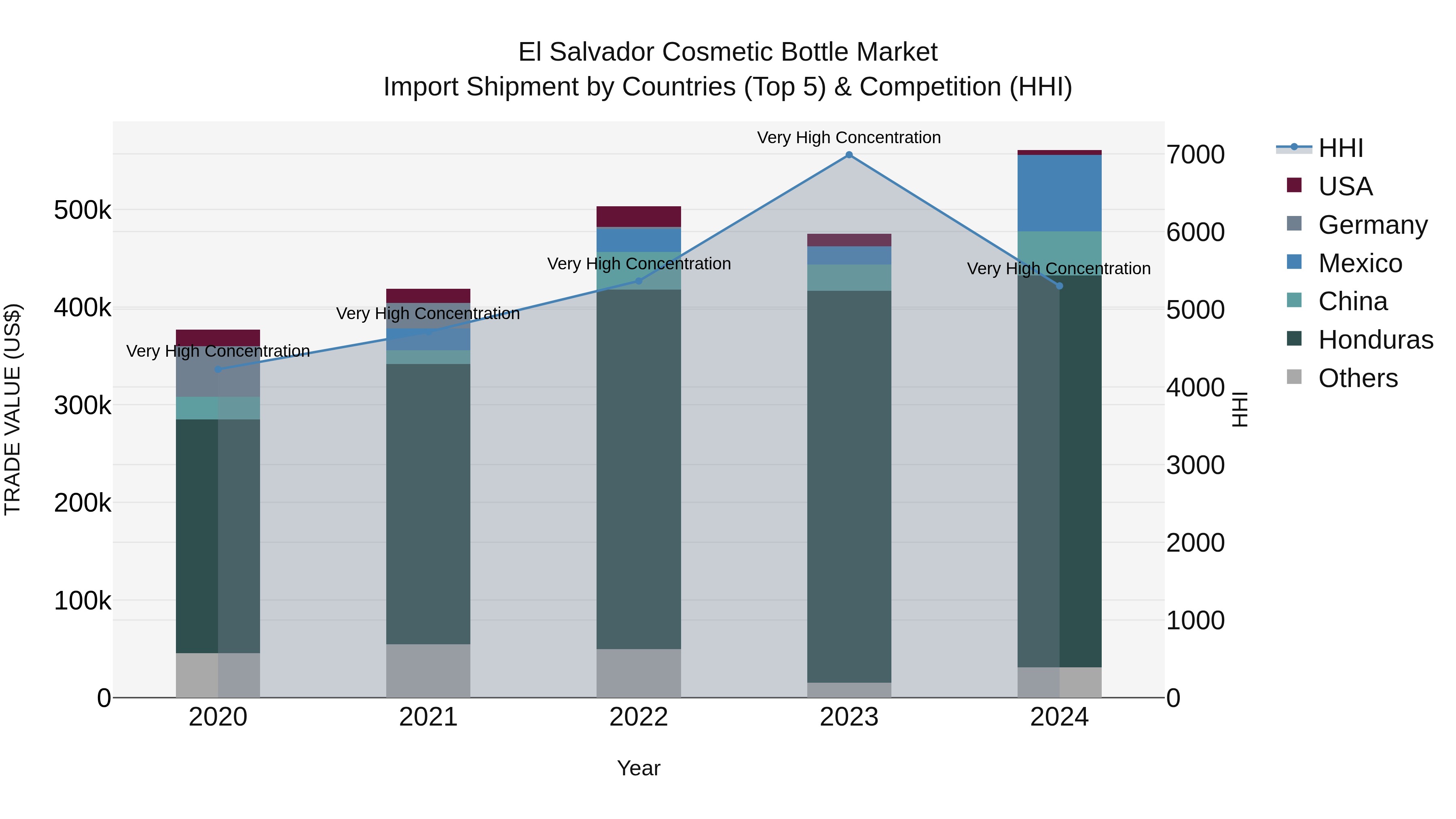 El Salvador Cosmetic Bottle Market Top 5 Importing Countries and Market Competition (HHI) Analysis