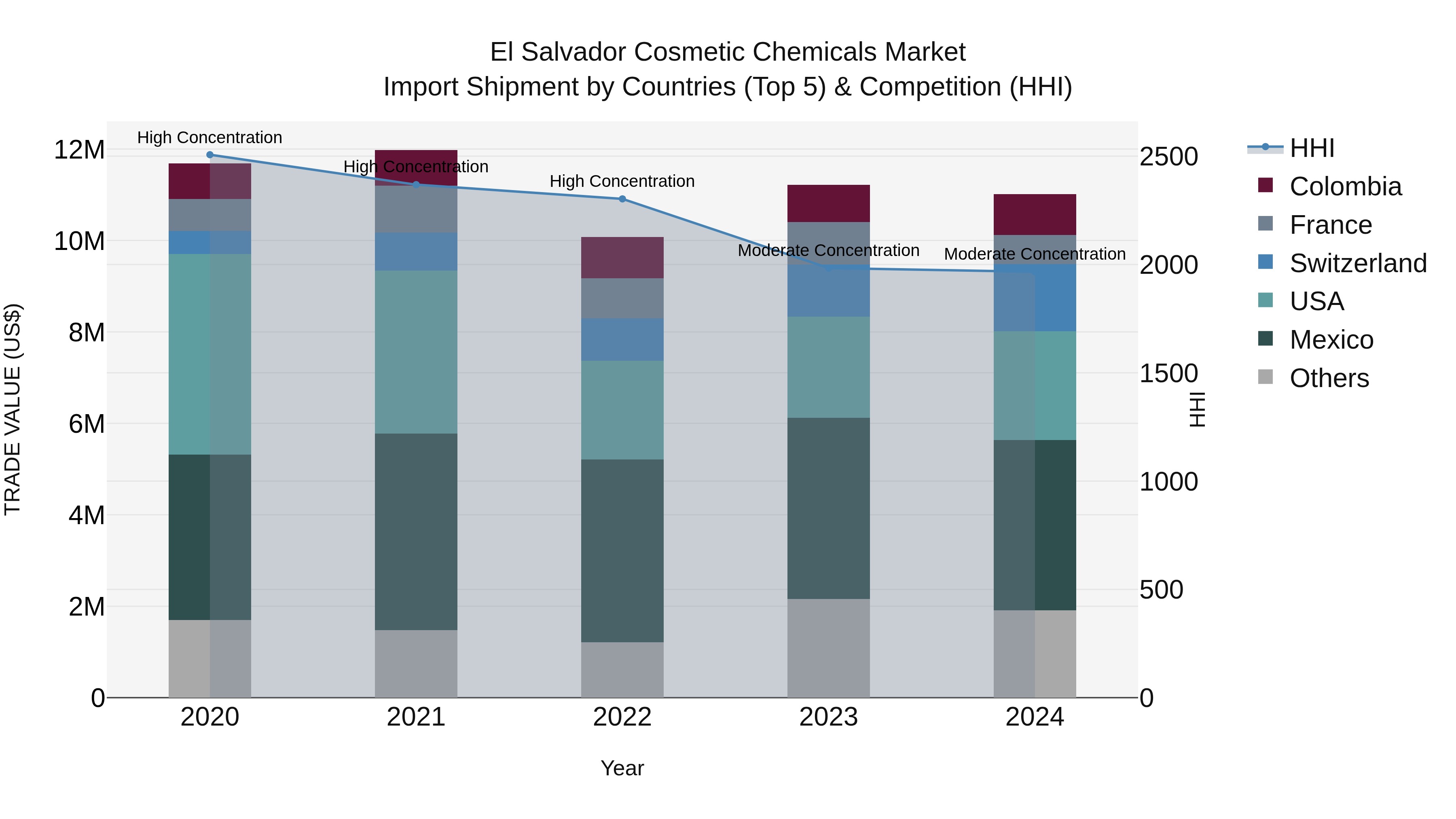 El Salvador Cosmetic Chemicals Market Top 5 Importing Countries and Market Competition (HHI) Analysis