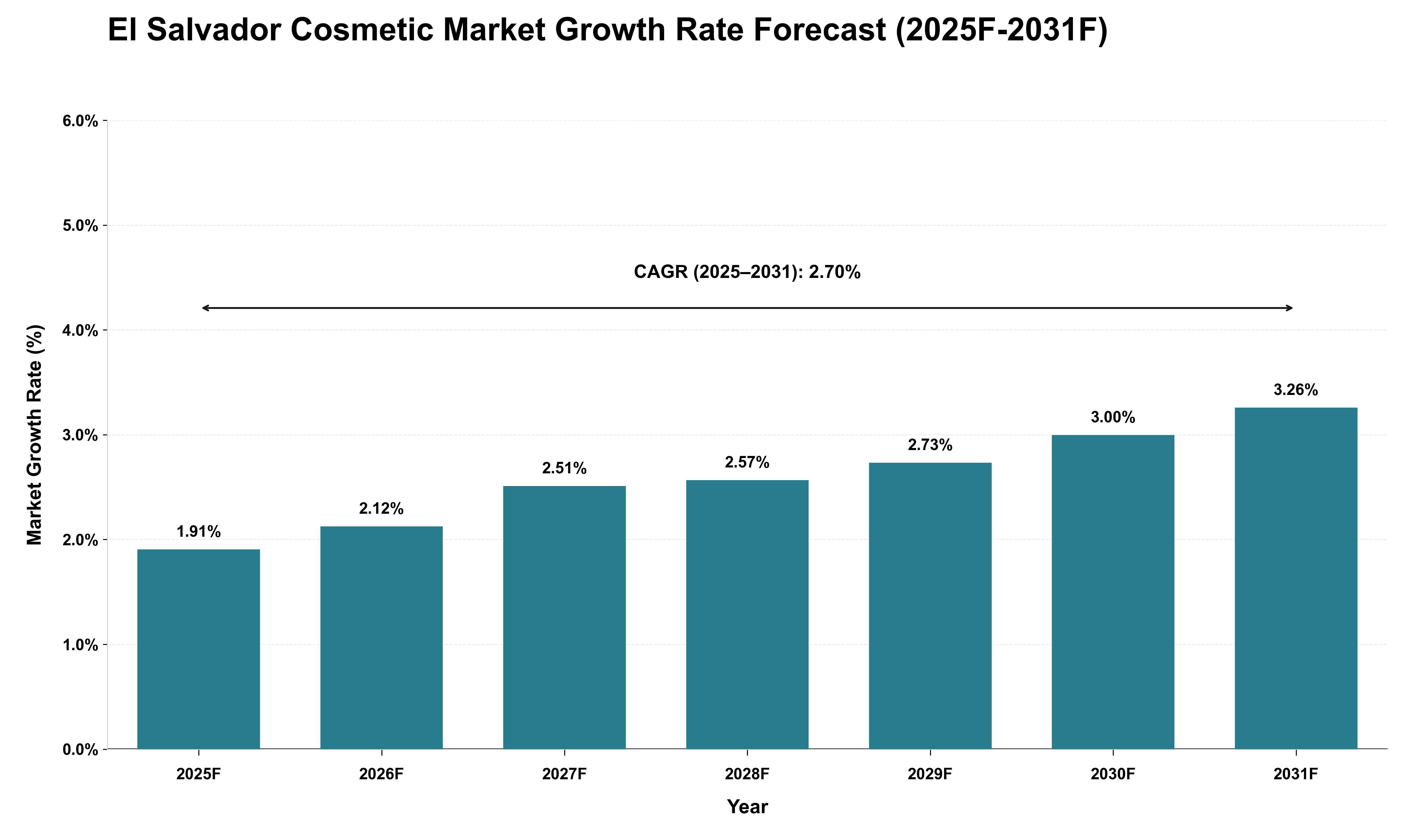 El Salvador Cosmetic Market Growth Rate Analysis (2025 - 2031)