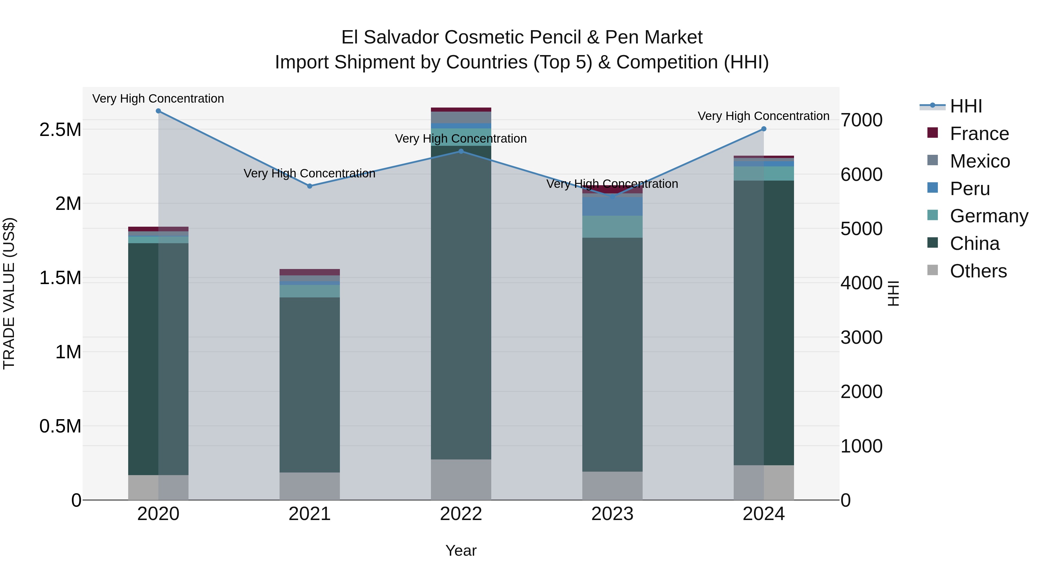 El Salvador Cosmetic Pencil & Pen Market Top 5 Importing Countries and Market Competition (HHI) Analysis