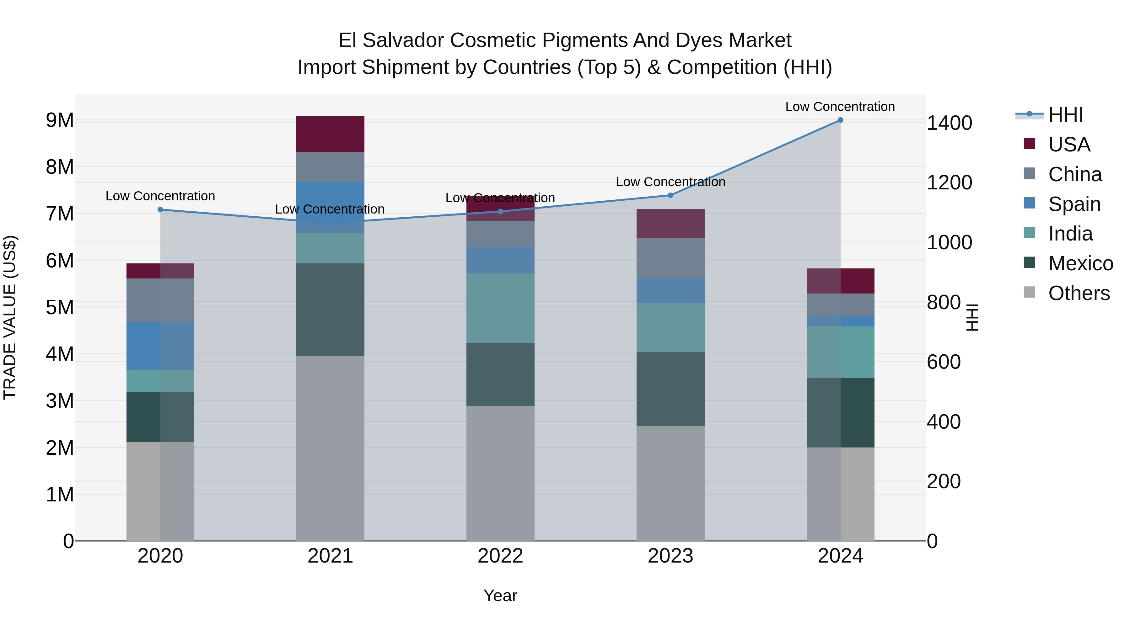 El Salvador Cosmetic Pigments And Dyes Market Top 5 Importing Countries and Market Competition (HHI) Analysis