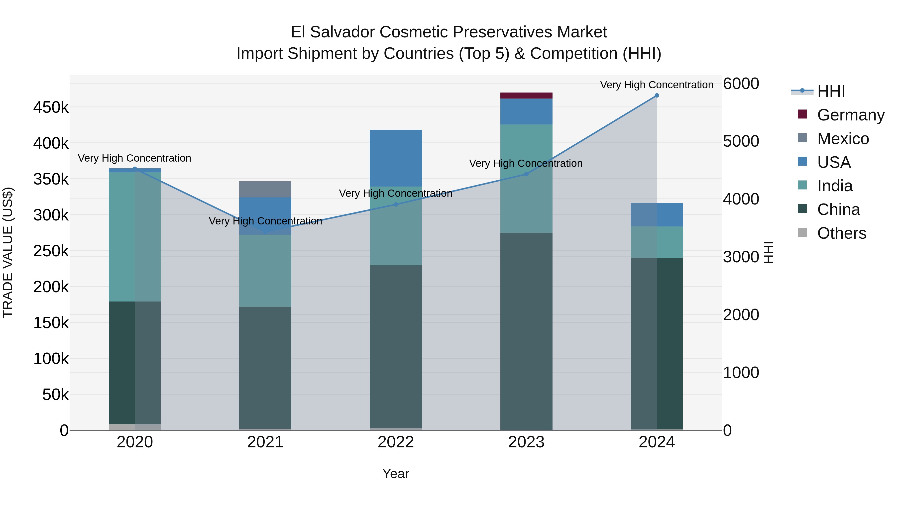 El Salvador Cosmetic Preservatives Market Top 5 Importing Countries and Market Competition (HHI) Analysis