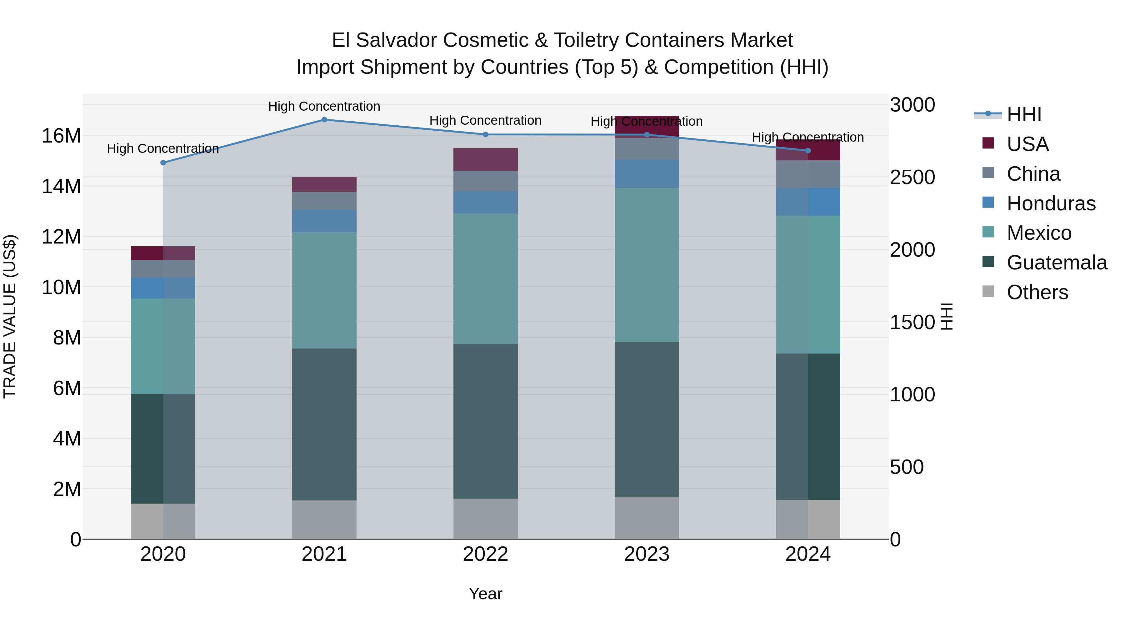 El Salvador Cosmetic & Toiletry Containers Market Top 5 Importing Countries and Market Competition (HHI) Analysis