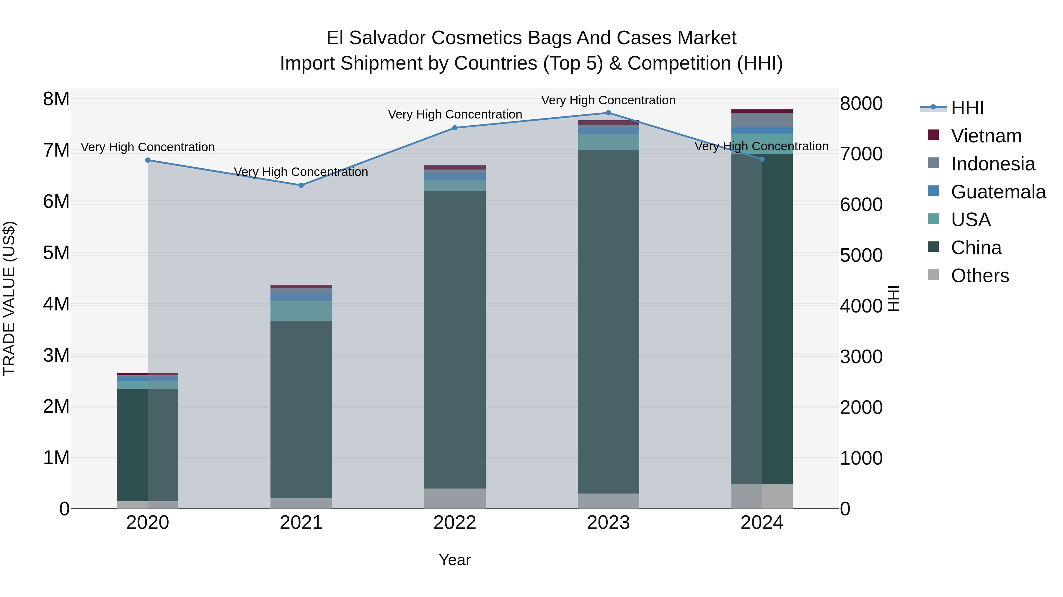 El Salvador Cosmetics Bags And Cases Market Top 5 Importing Countries and Market Competition (HHI) Analysis