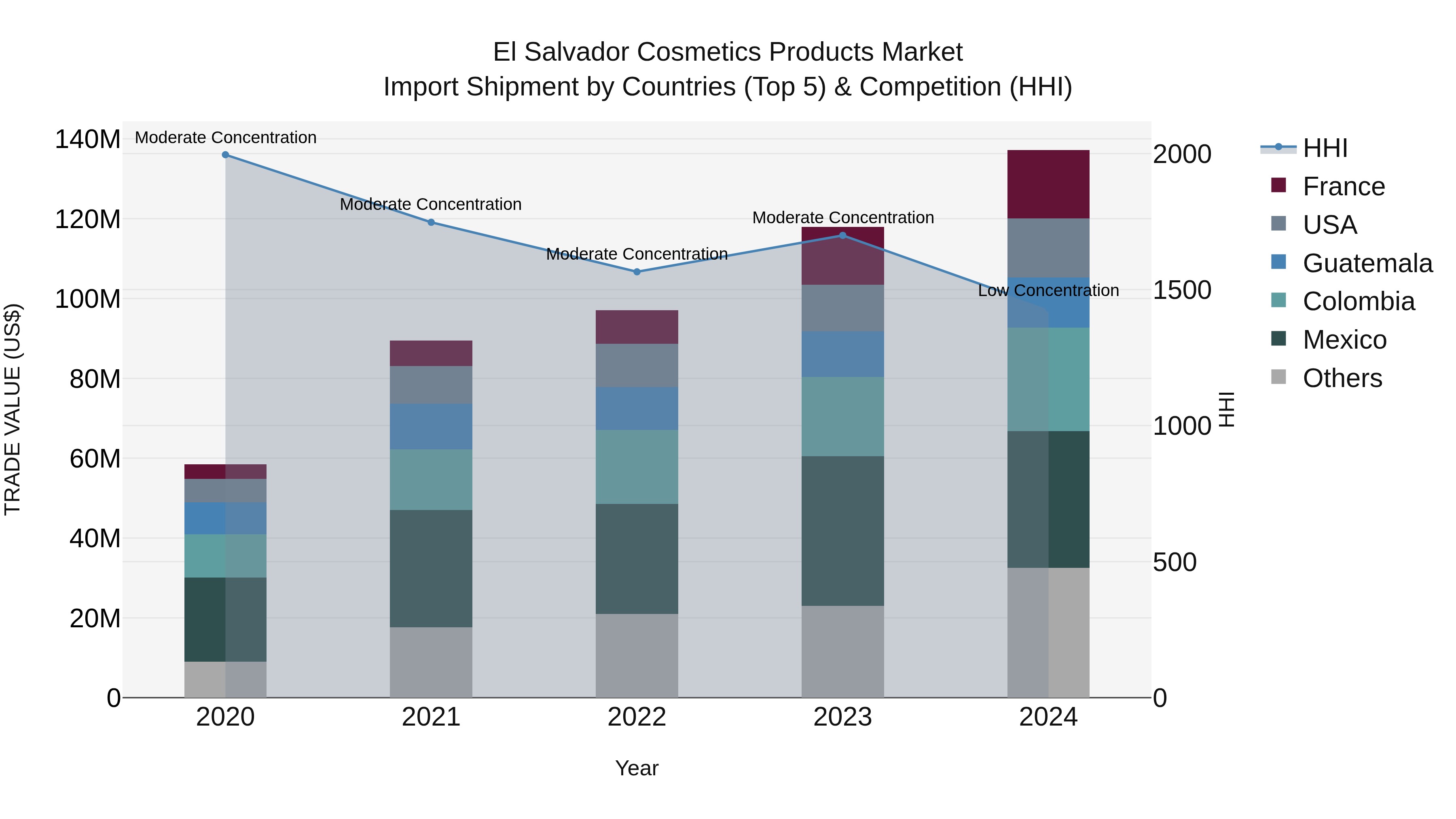 El Salvador Cosmetics Products Market Top 5 Importing Countries and Market Competition (HHI) Analysis