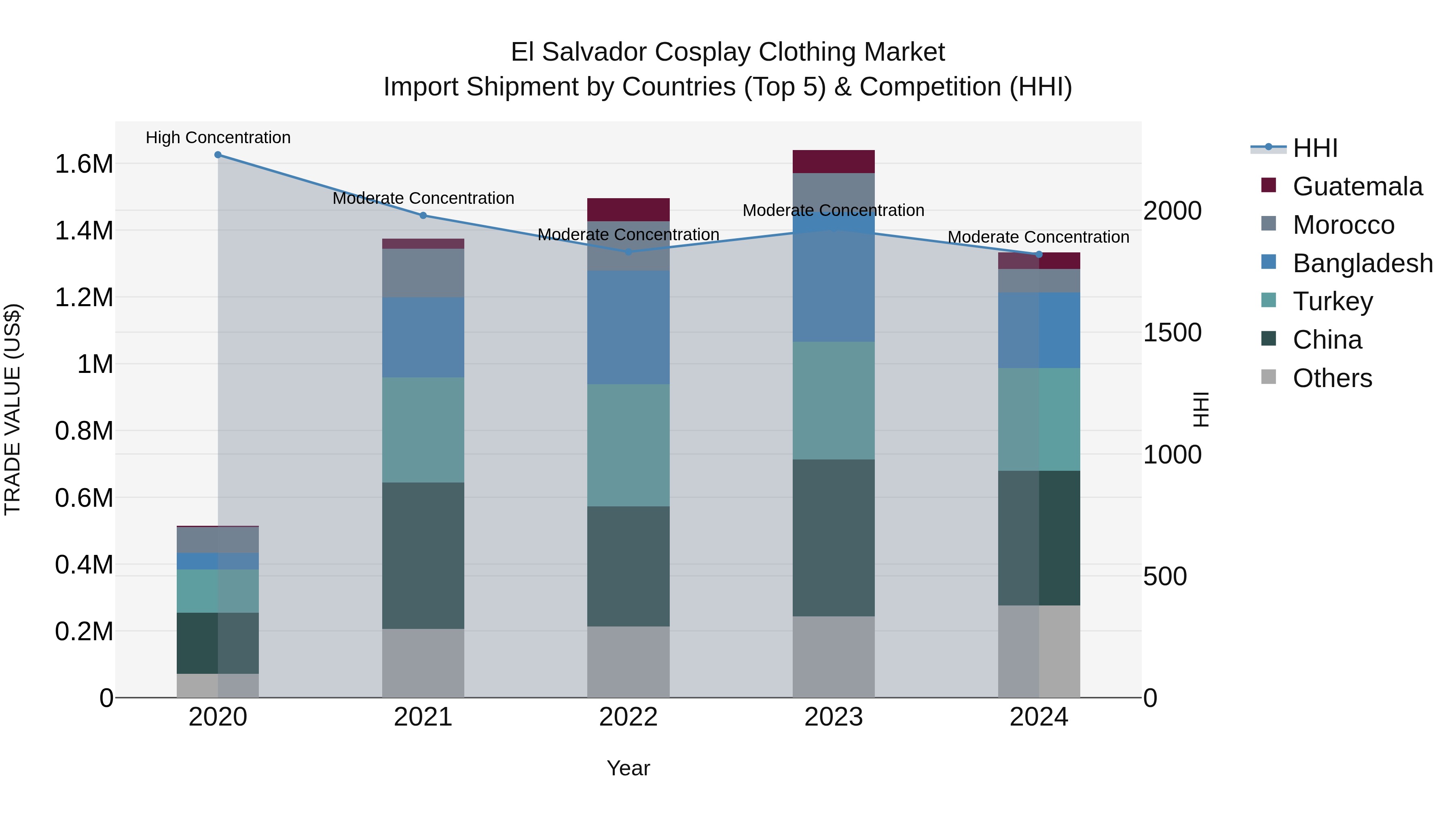 El Salvador Cosplay Clothing Market Top 5 Importing Countries and Market Competition (HHI) Analysis