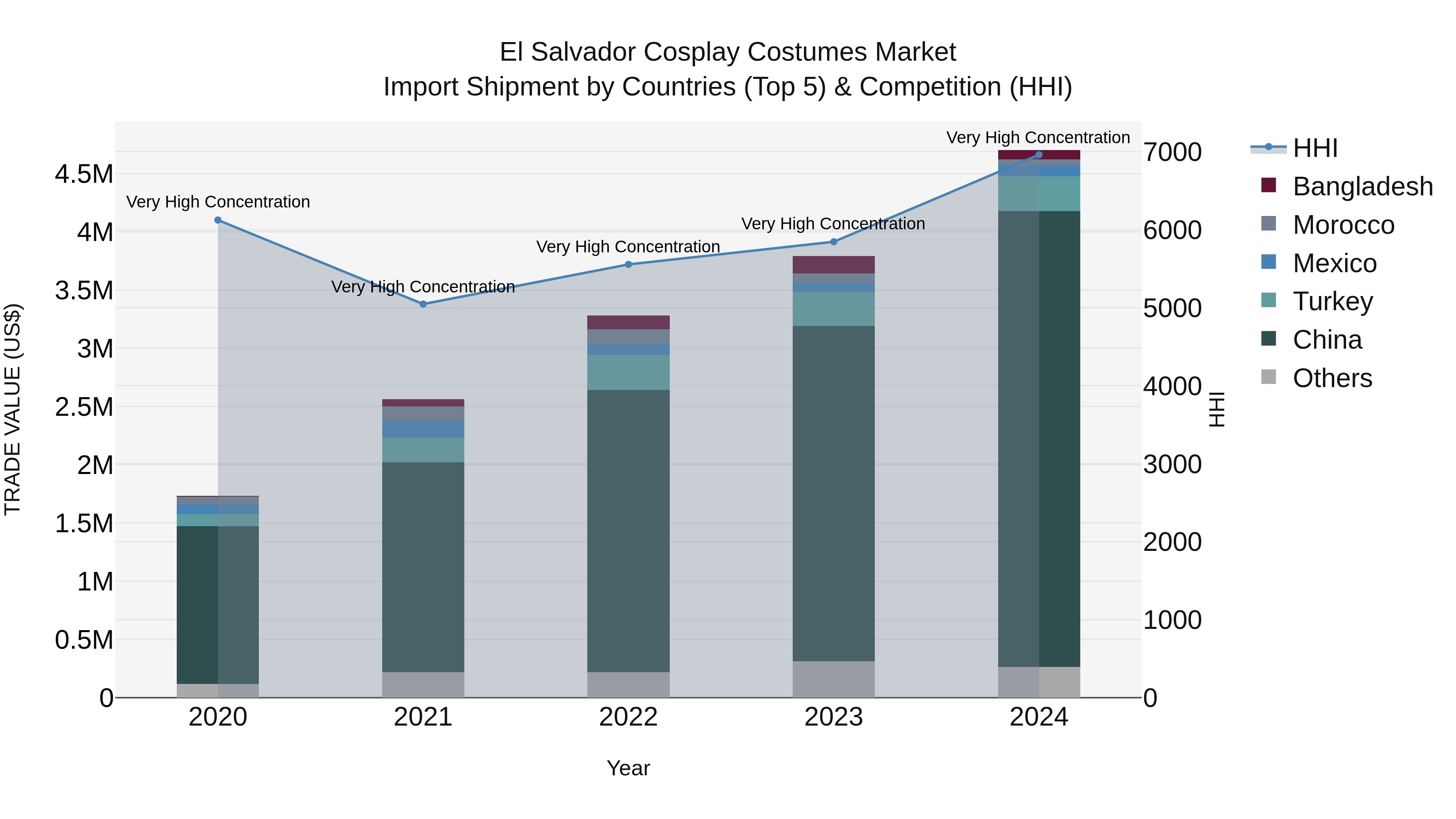 El Salvador Cosplay Costumes Market Top 5 Importing Countries and Market Competition (HHI) Analysis