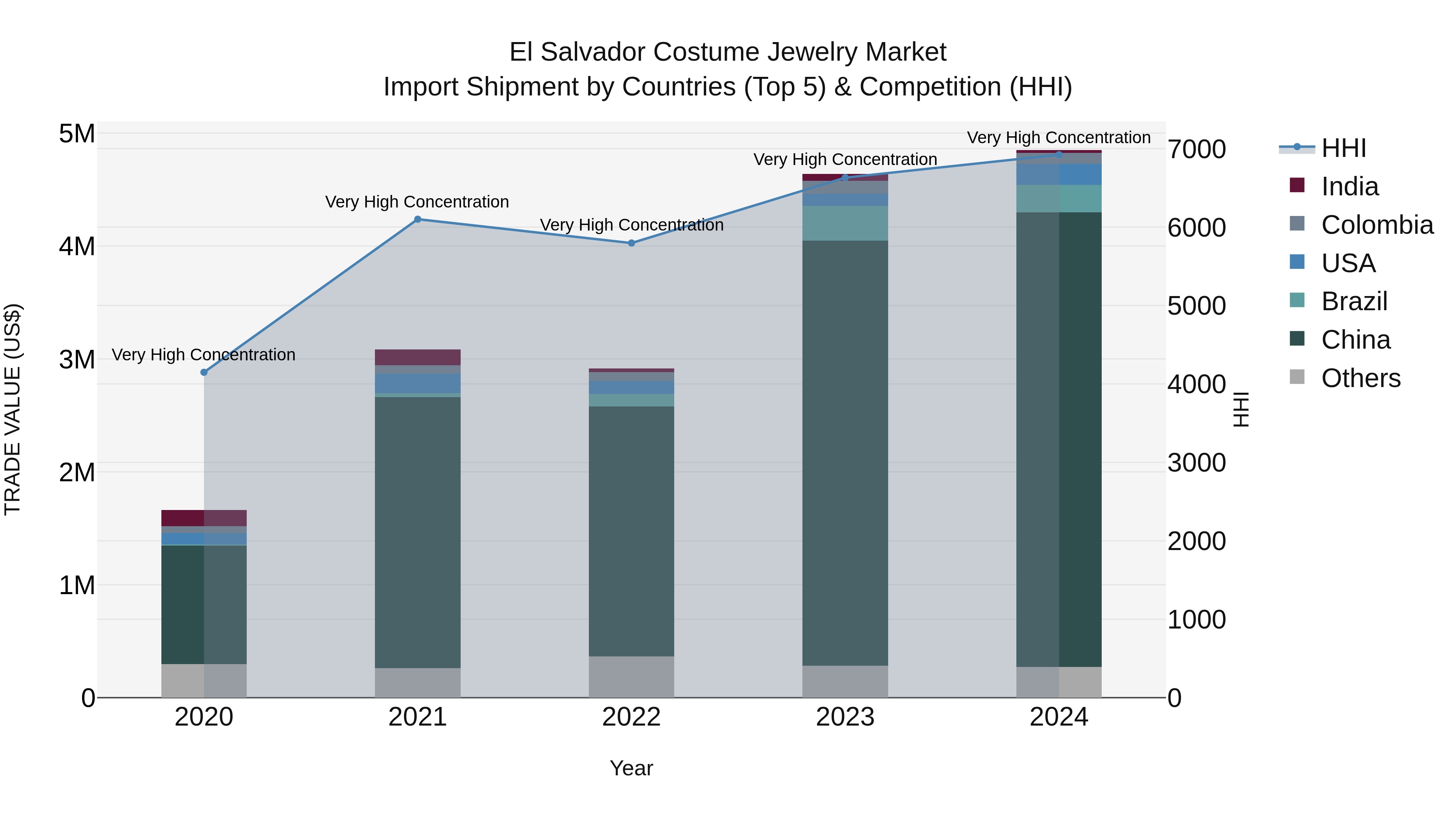 El Salvador Costume Jewelry Market Top 5 Importing Countries and Market Competition (HHI) Analysis