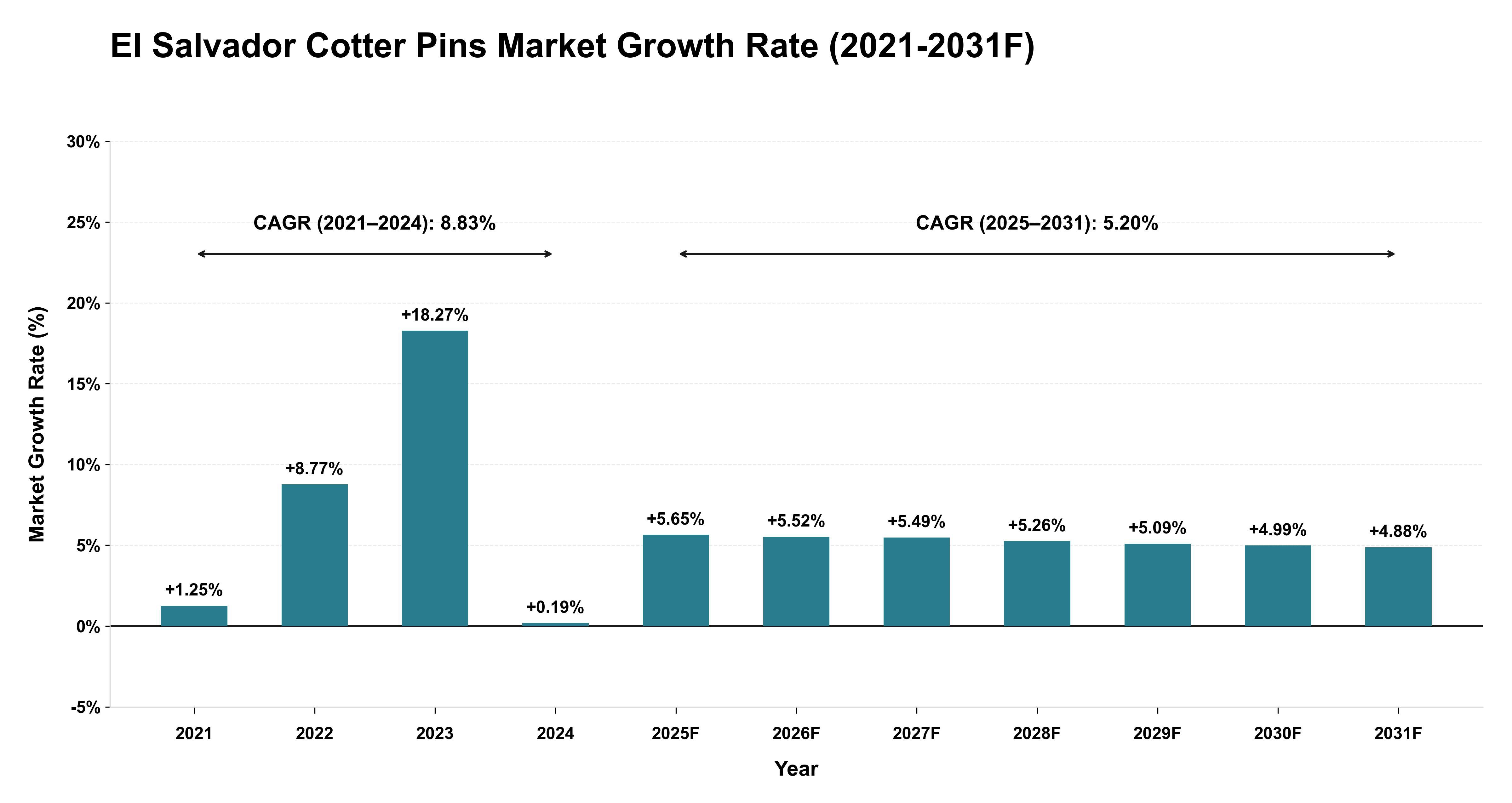 El Salvador Cotter Pins Market Year-wise Growth Rate (2021-2031F)