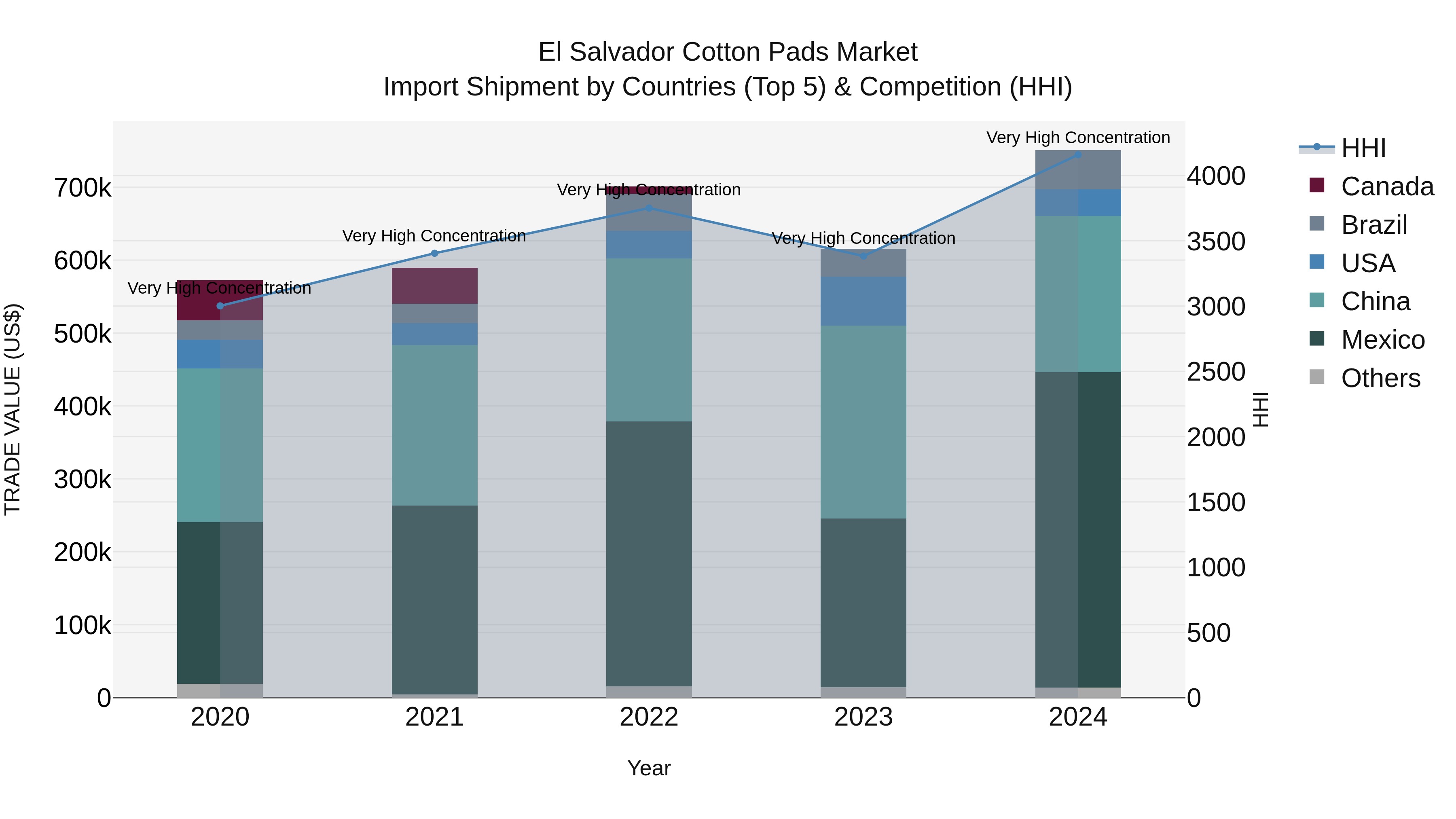 El Salvador Cotton Pads Market Top 5 Importing Countries and Market Competition (HHI) Analysis