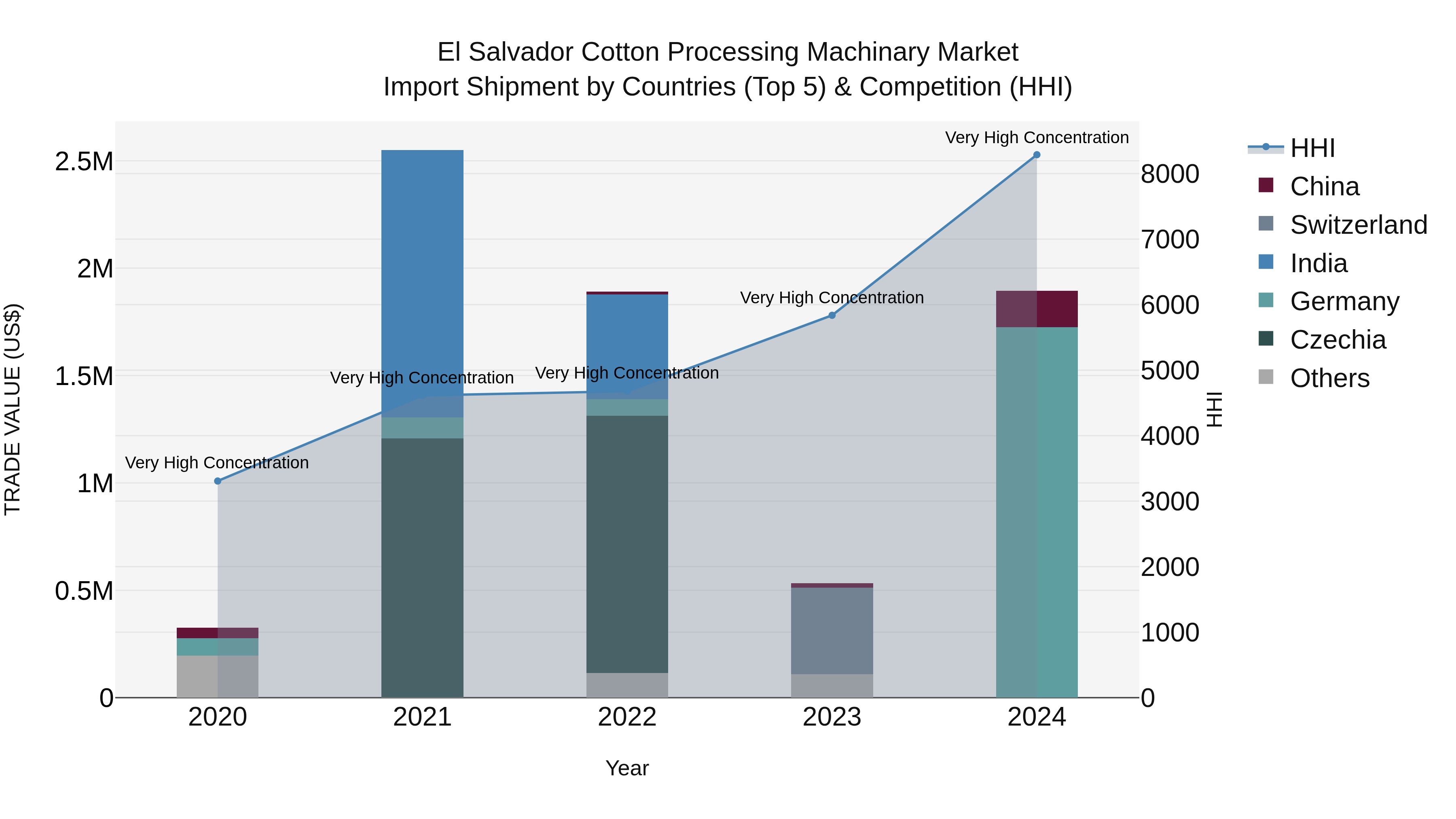 El Salvador Cotton Processing Machinary Market Top 5 Importing Countries and Market Competition (HHI) Analysis