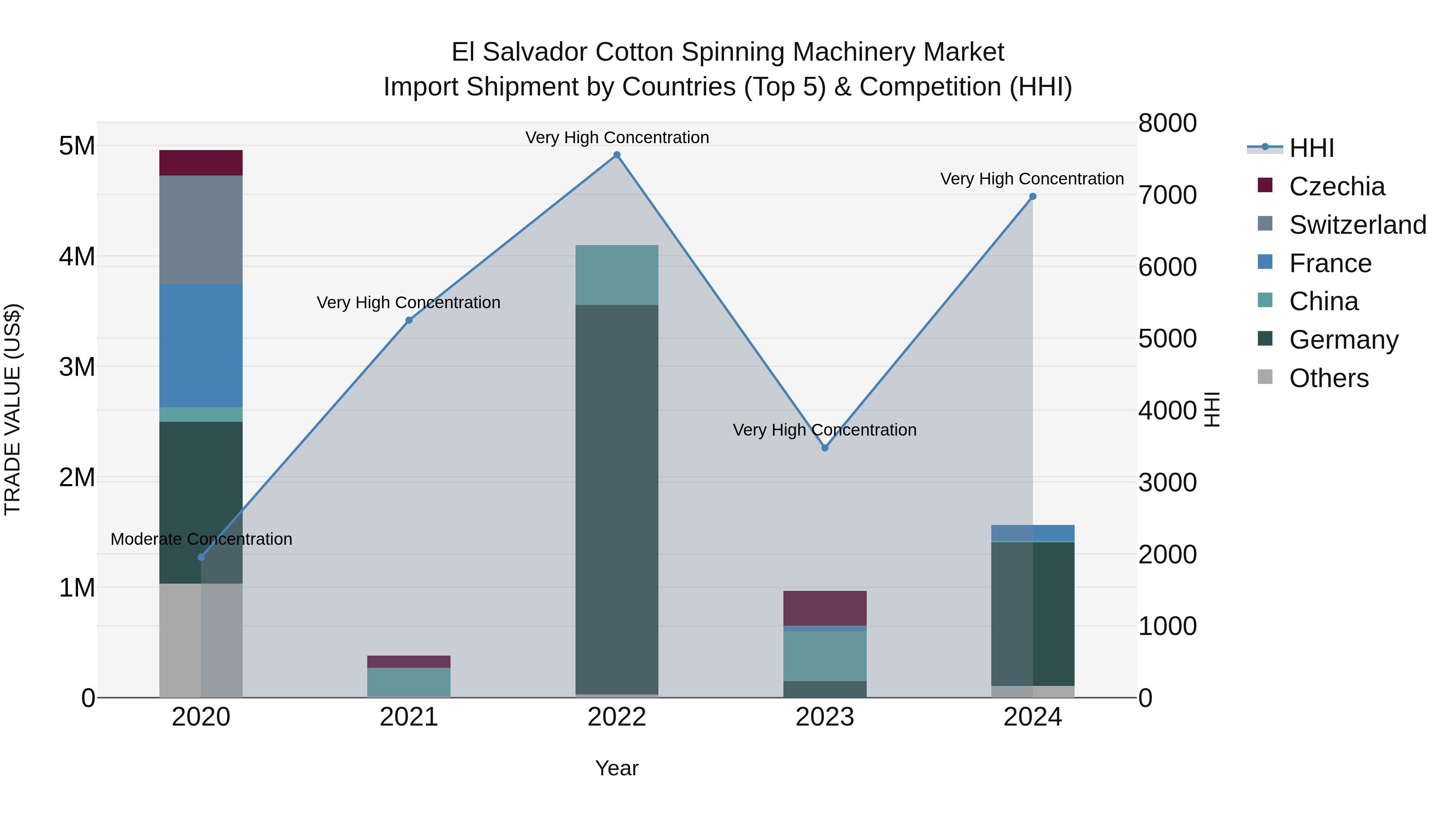 El Salvador Cotton Spinning Machinery Market Top 5 Importing Countries and Market Competition (HHI) Analysis