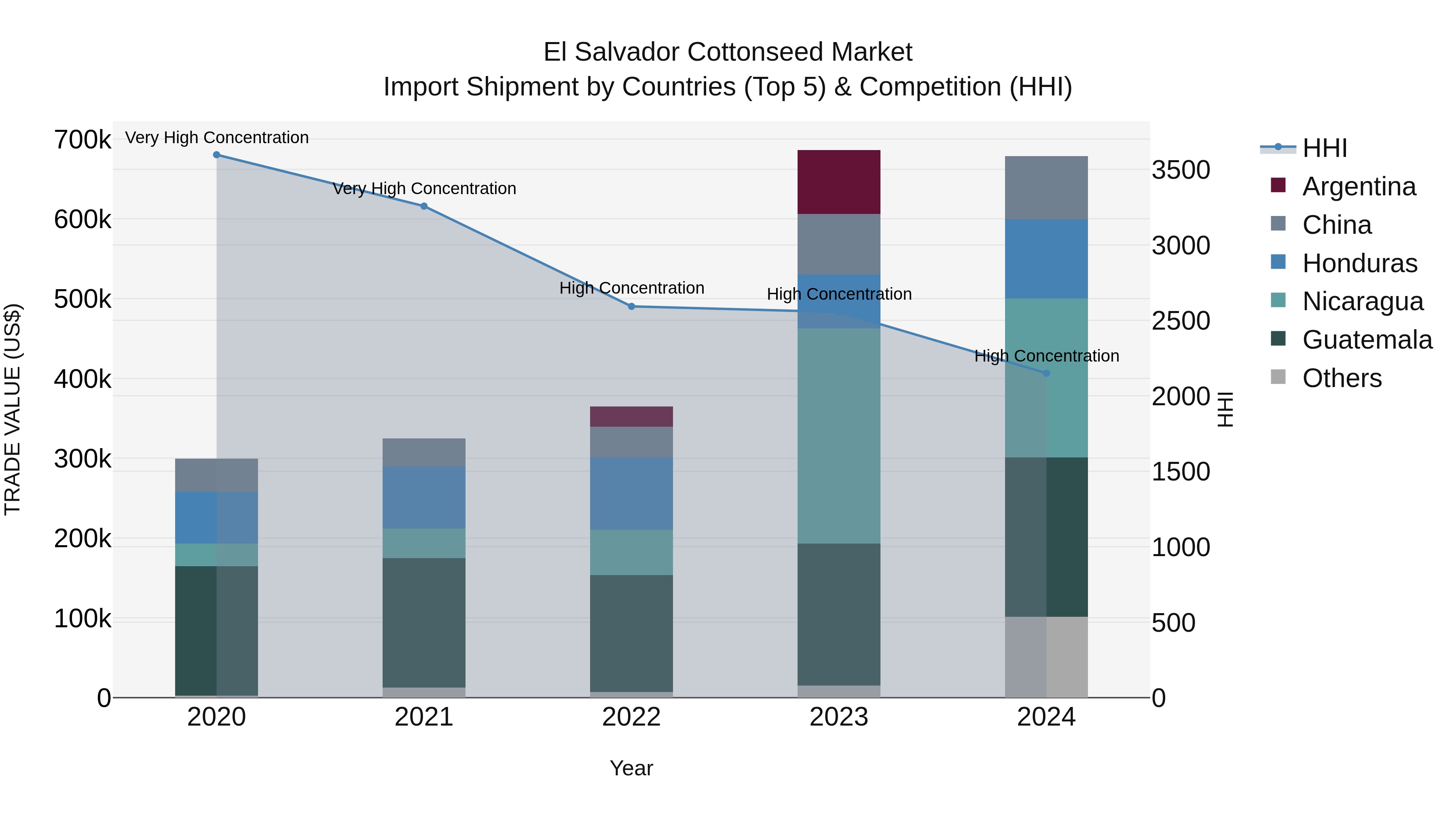 El Salvador Cottonseed Market Top 5 Importing Countries and Market Competition (HHI) Analysis