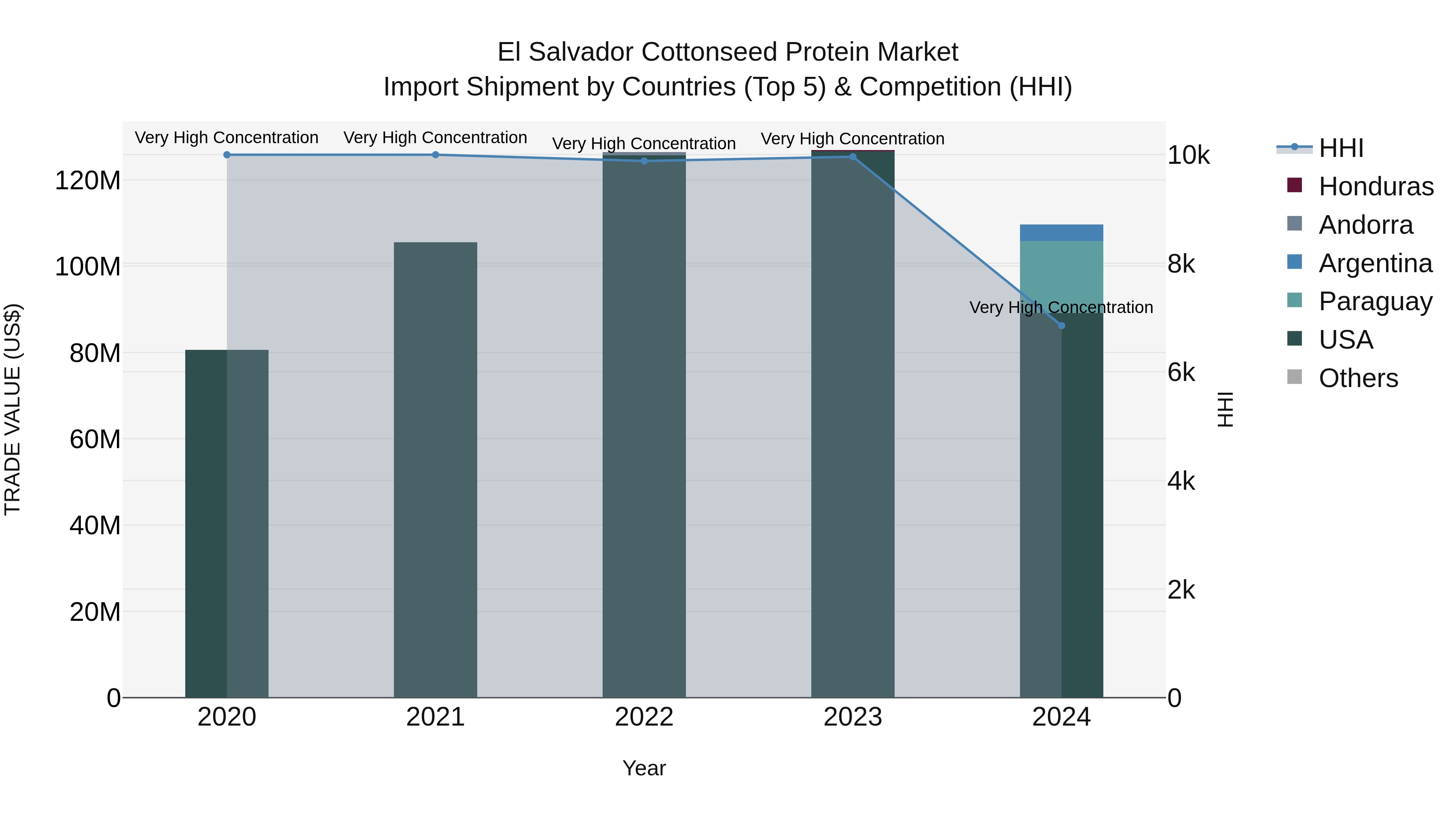 El Salvador Cottonseed Protein Market Top 5 Importing Countries and Market Competition (HHI) Analysis