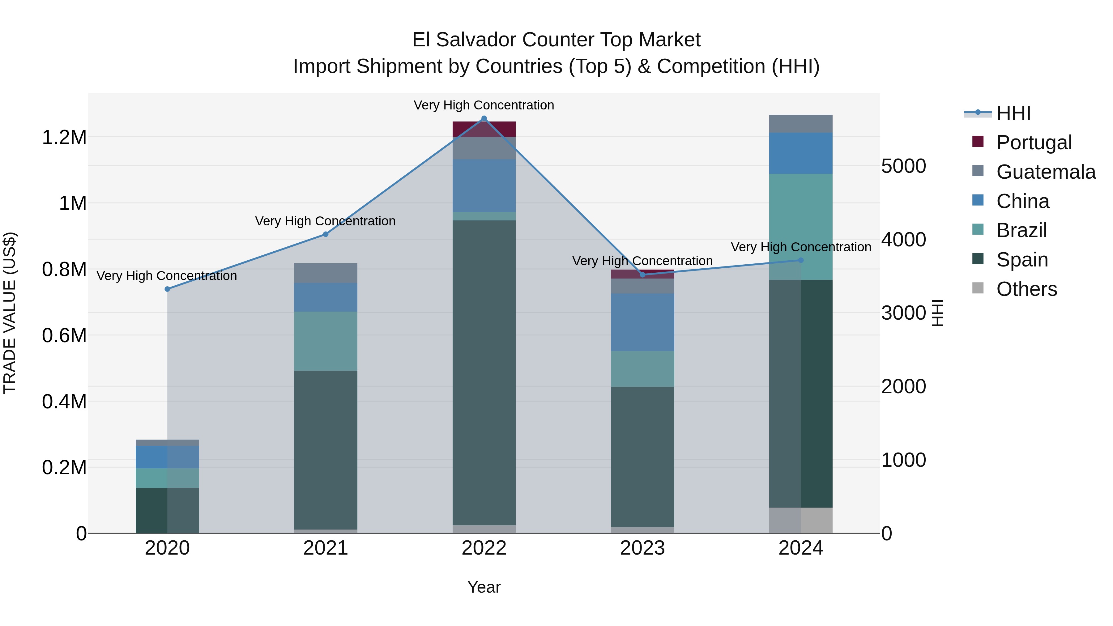El Salvador Counter Top Market Top 5 Importing Countries and Market Competition (HHI) Analysis
