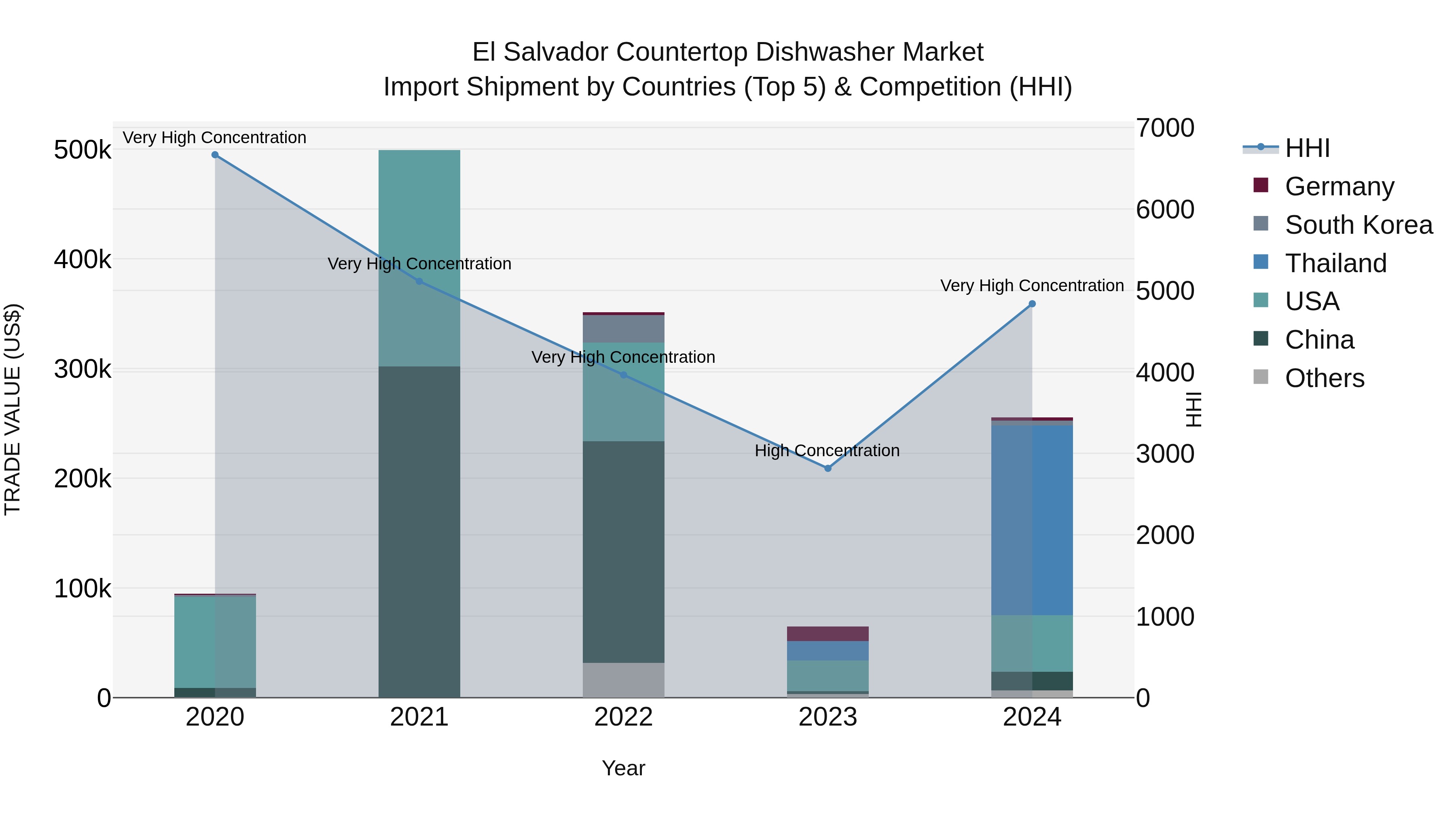 El Salvador Countertop Dishwasher Market Top 5 Importing Countries and Market Competition (HHI) Analysis