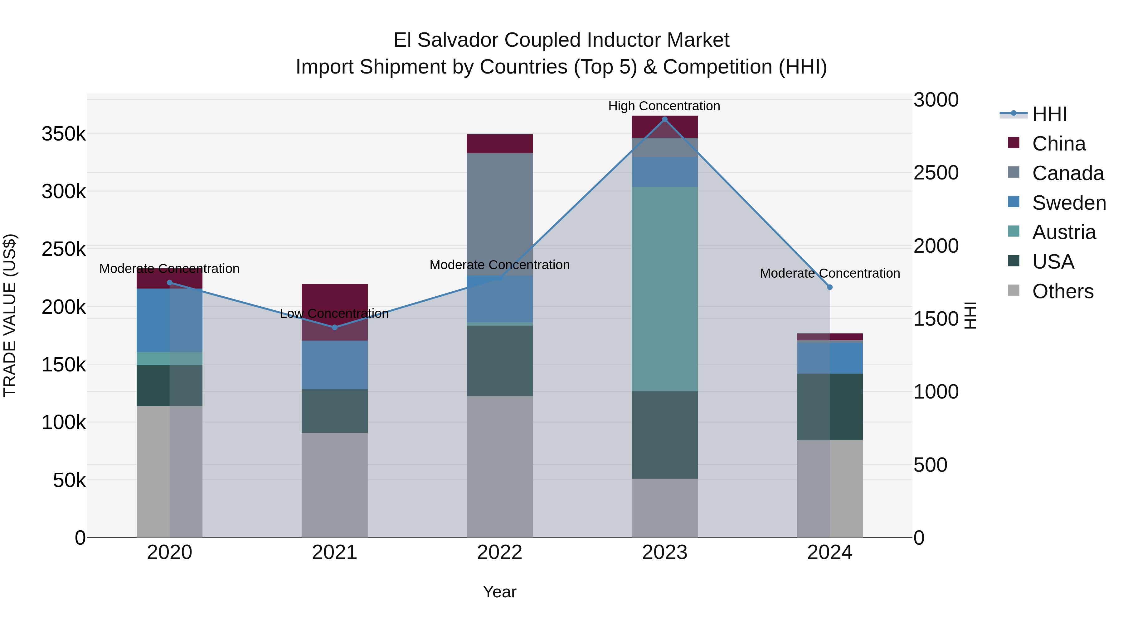 El Salvador Coupled Inductor Market Top 5 Importing Countries and Market Competition (HHI) Analysis