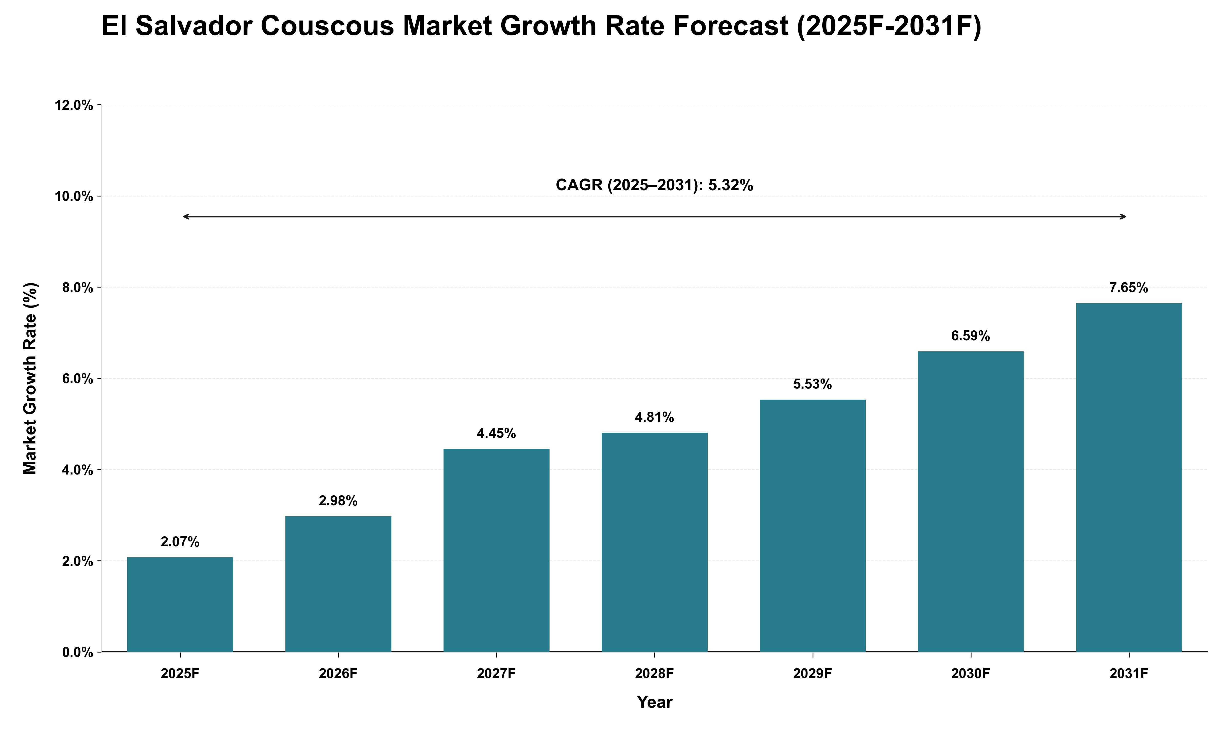 El Salvador Couscous Market Growth Rate Analysis (2025 - 2031)