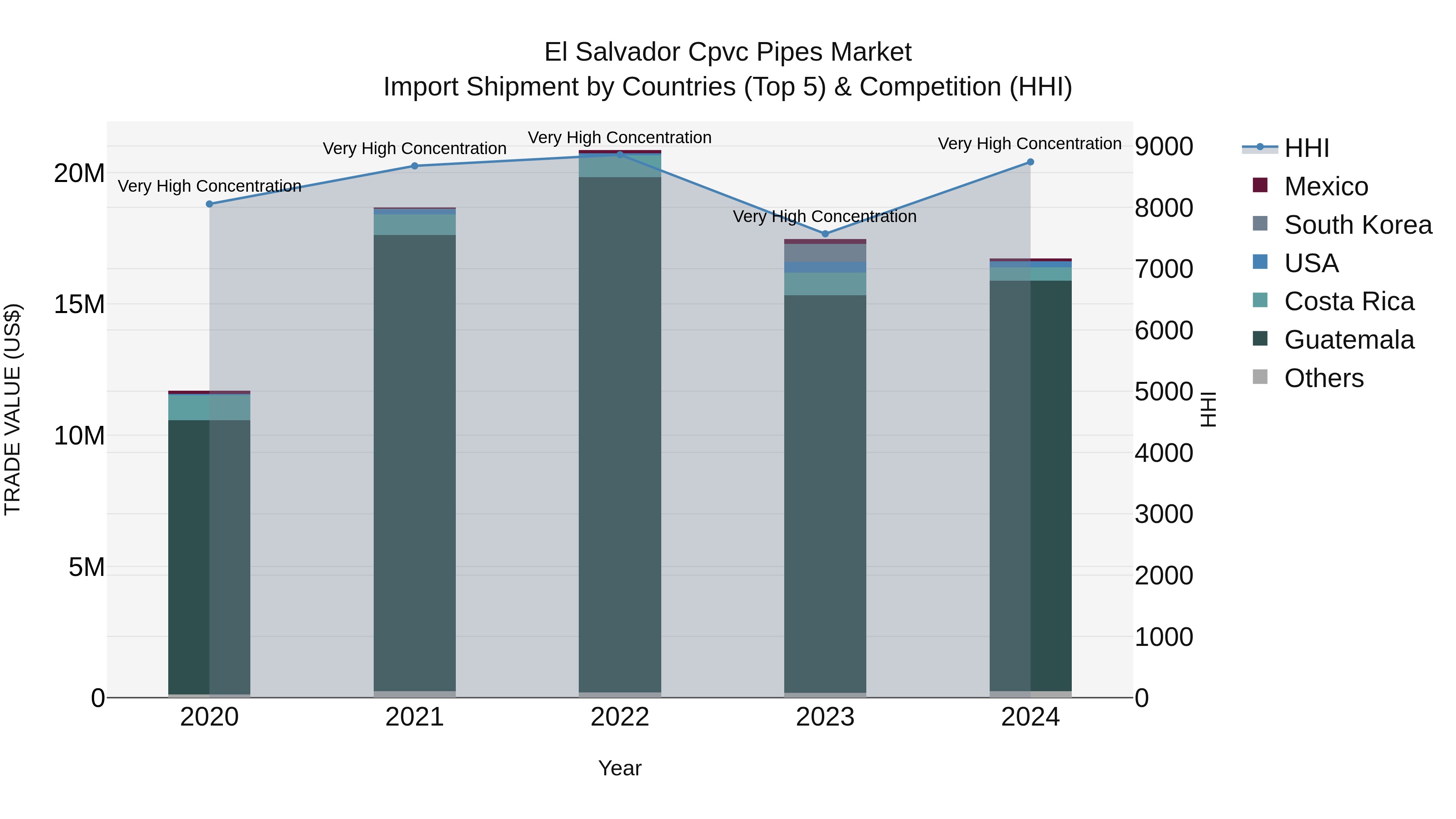 El Salvador Cpvc Pipes Market Top 5 Importing Countries and Market Competition (HHI) Analysis