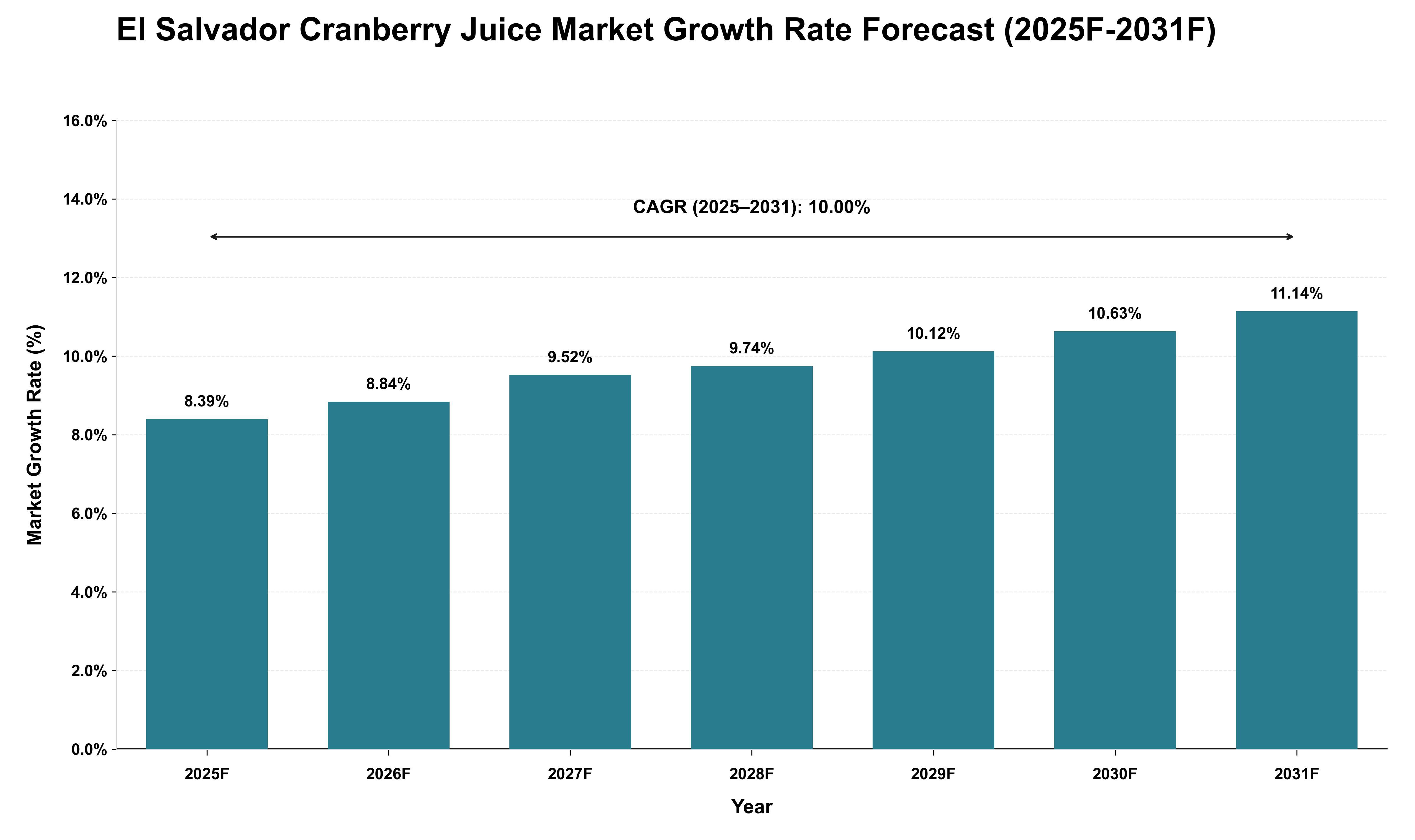 El Salvador Cranberry Juice Market Growth Rate Analysis (2025 - 2031)
