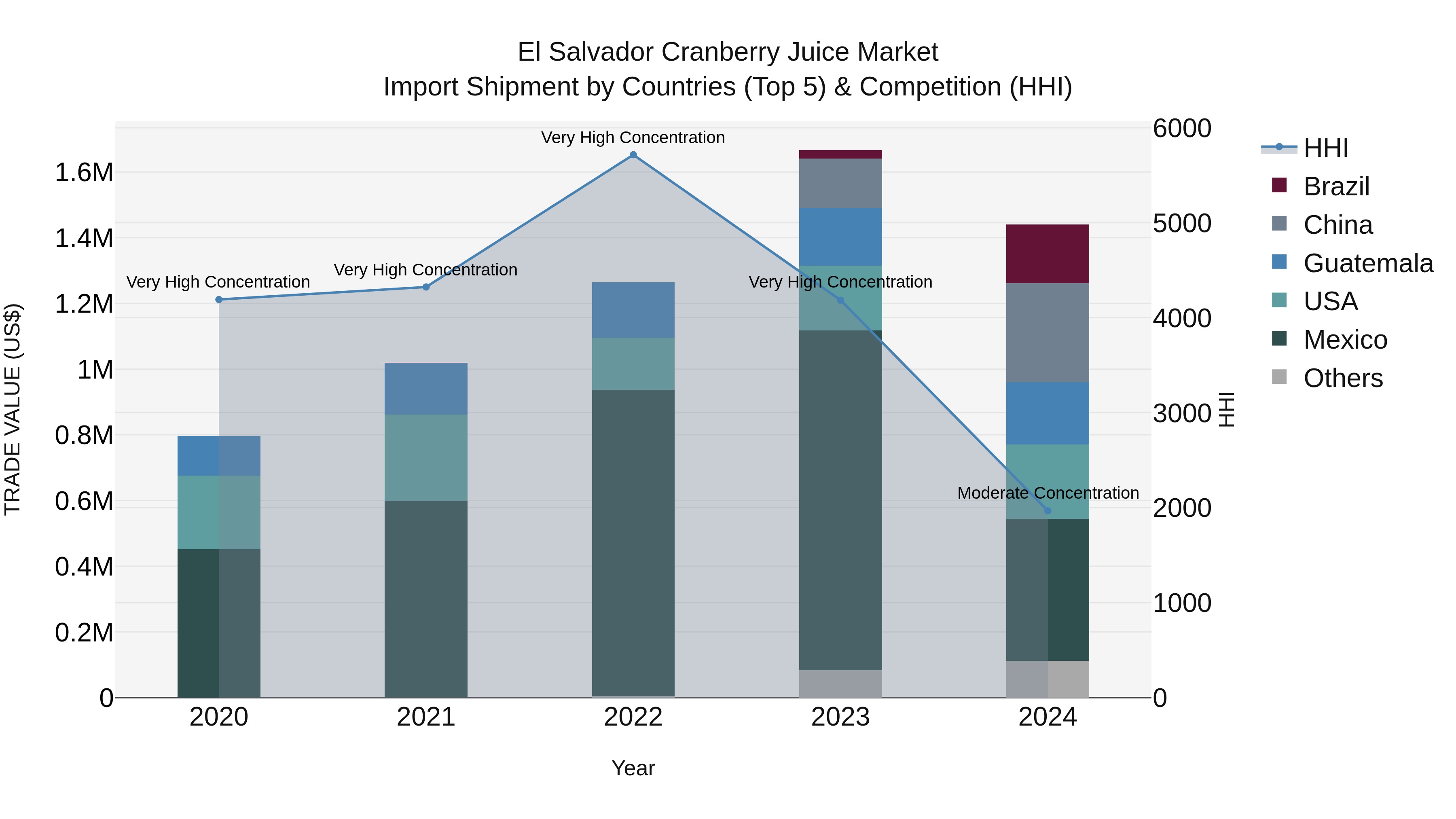 El Salvador Cranberry Juice Market Top 5 Importing Countries and Market Competition (HHI) Analysis