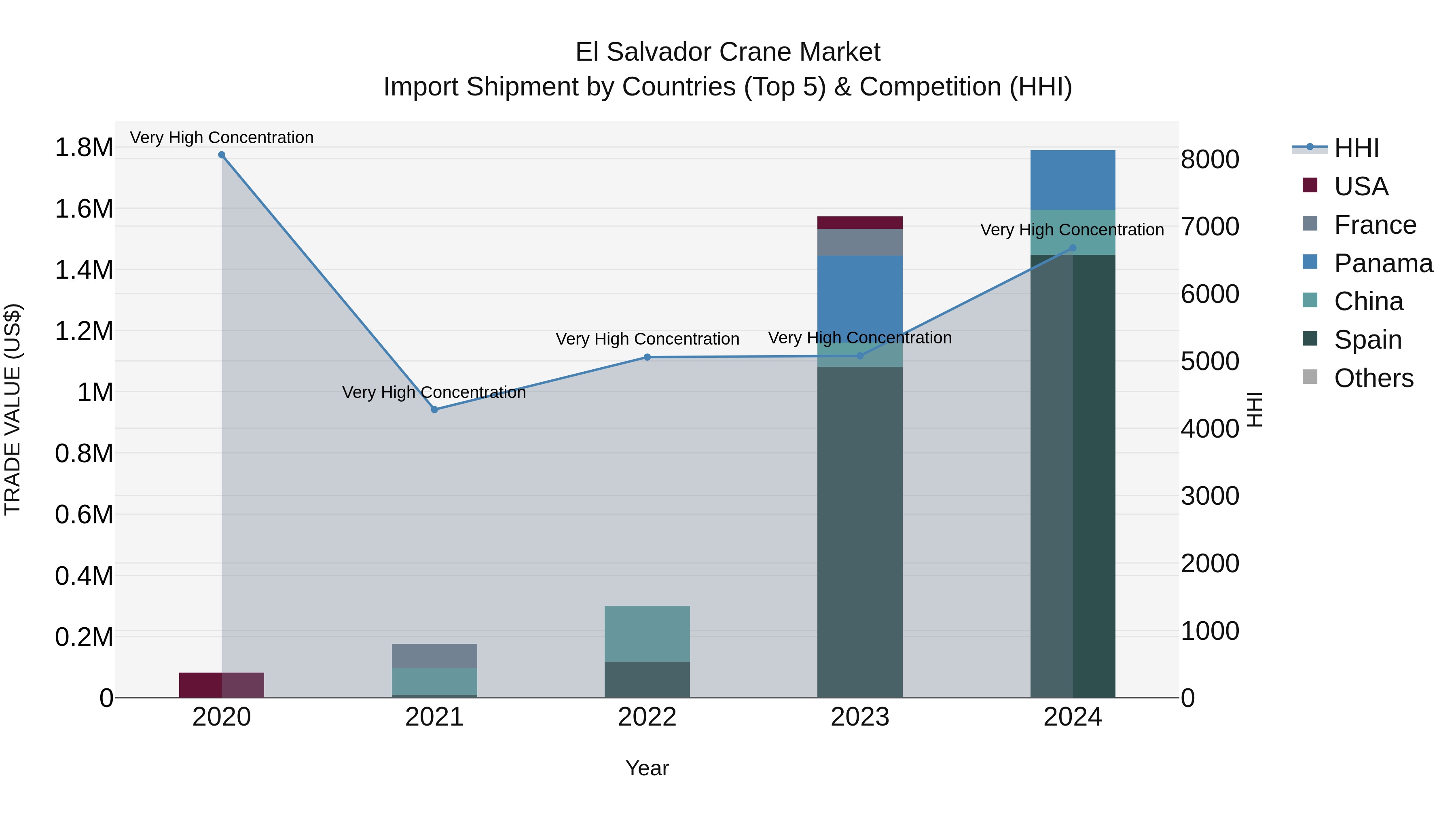 El Salvador Crane Market Top 5 Importing Countries and Market Competition (HHI) Analysis