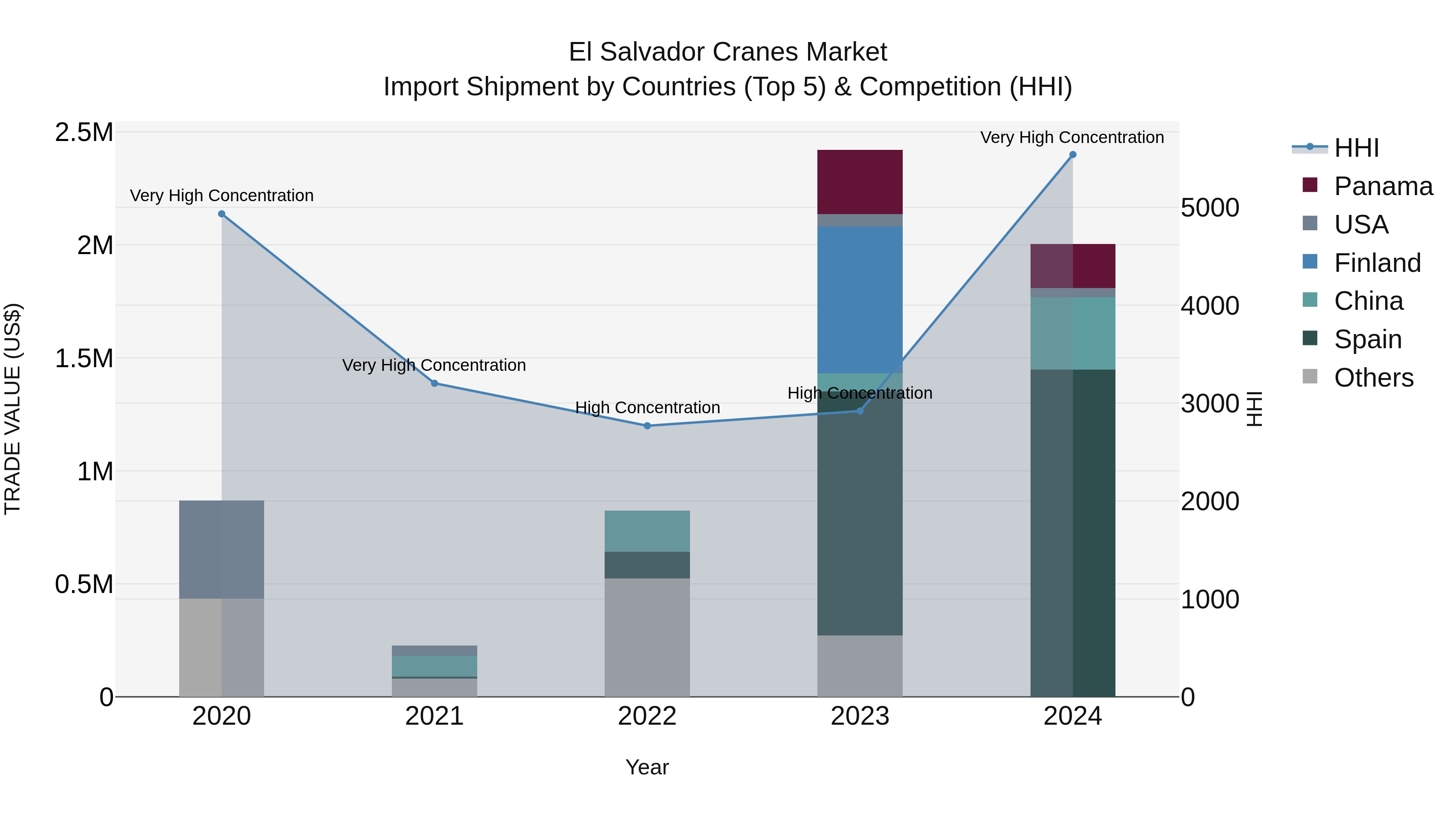 El Salvador Cranes Market Top 5 Importing Countries and Market Competition (HHI) Analysis