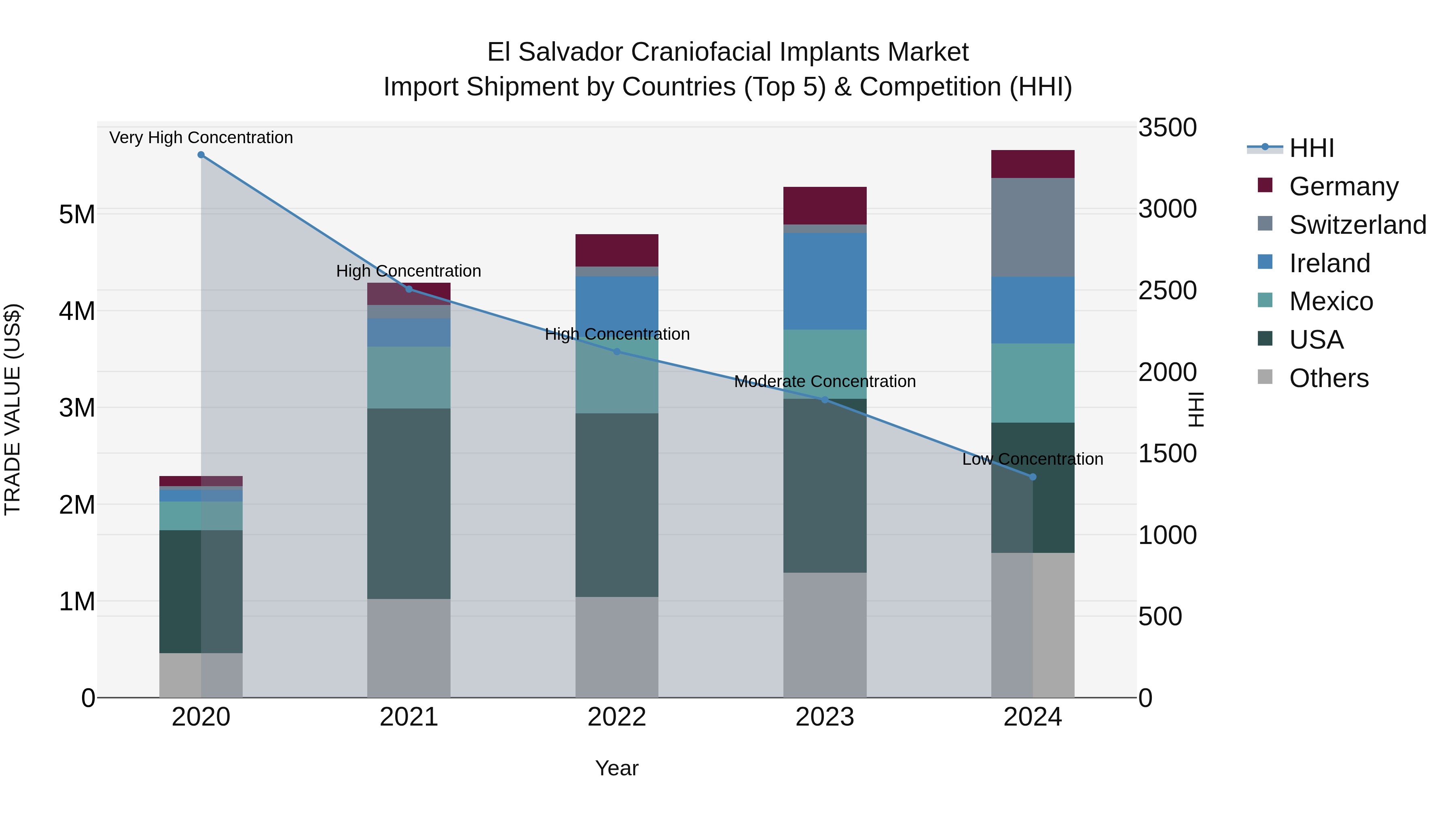 El Salvador Craniofacial Implants Market Top 5 Importing Countries and Market Competition (HHI) Analysis