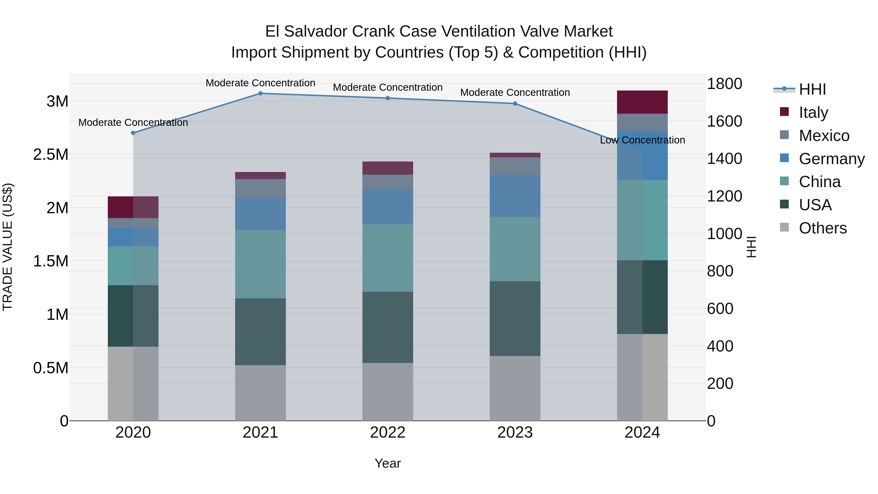 El Salvador Crank Case Ventilation Valve Market Top 5 Importing Countries and Market Competition (HHI) Analysis
