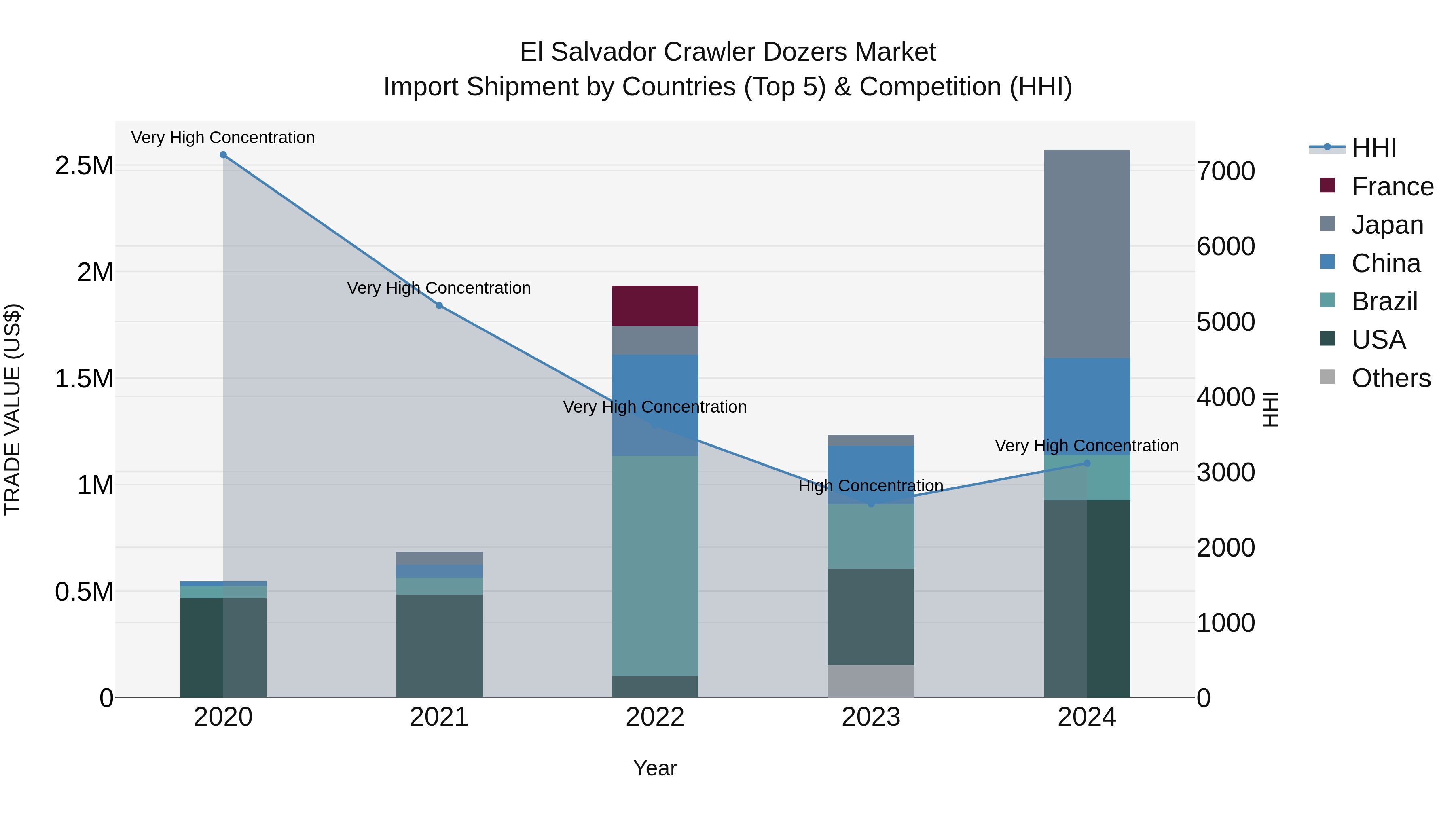 El Salvador Crawler Dozers Market Top 5 Importing Countries and Market Competition (HHI) Analysis