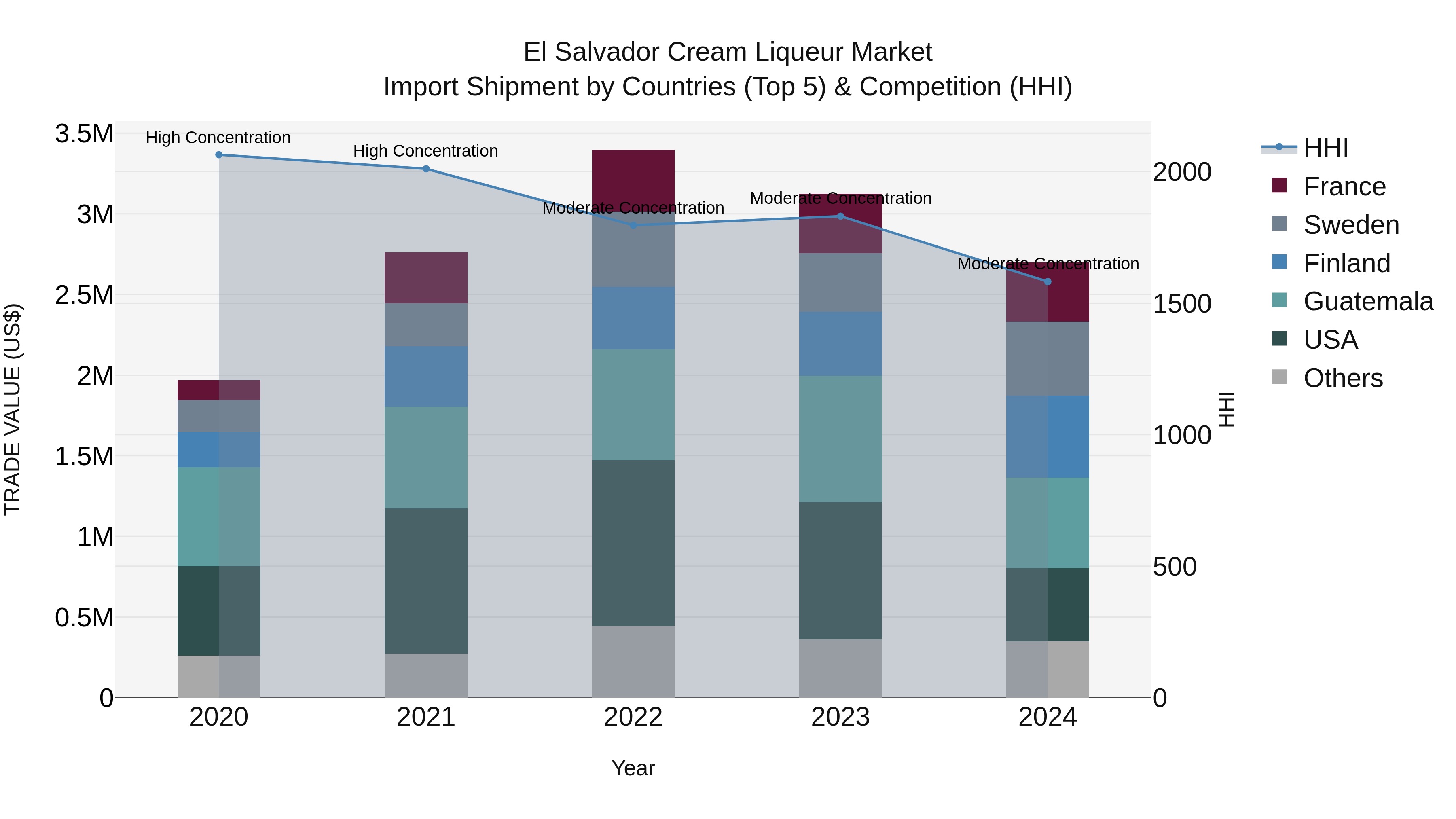 El Salvador Cream Liqueur Market Top 5 Importing Countries and Market Competition (HHI) Analysis