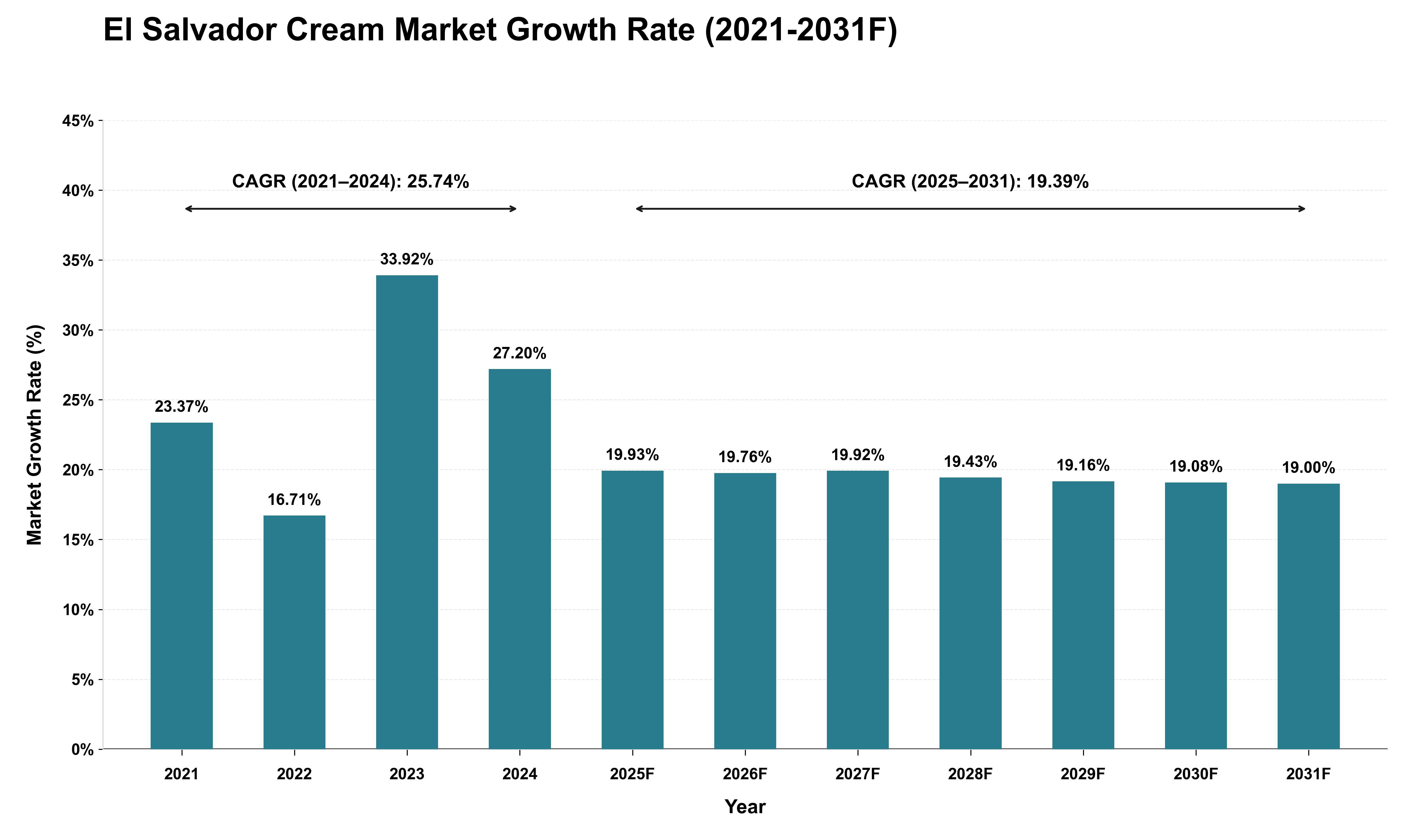 El Salvador Cream Market Growth Rate Analysis (2021 - 2031)