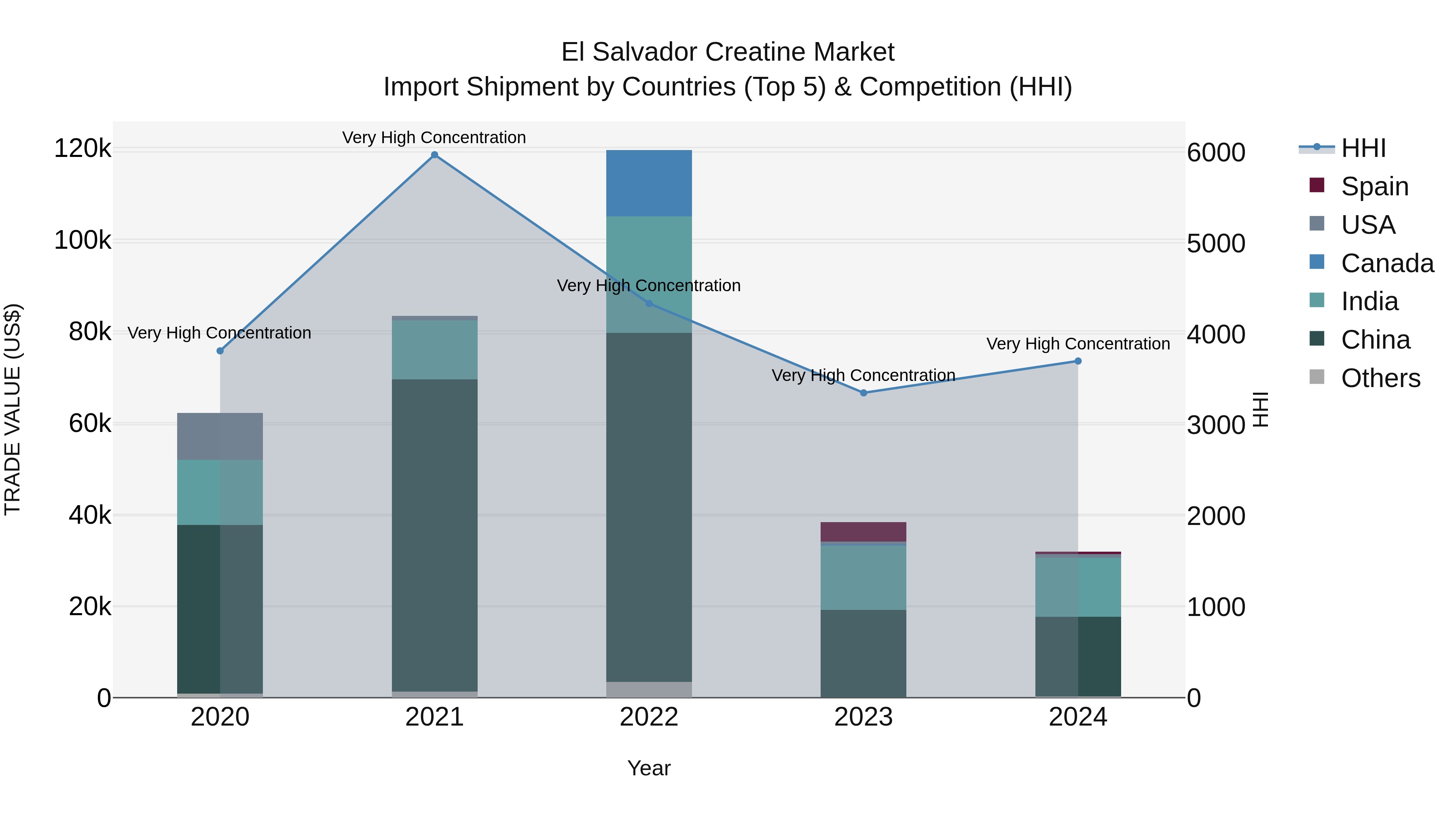 El Salvador Creatine Market Top 5 Importing Countries and Market Competition (HHI) Analysis