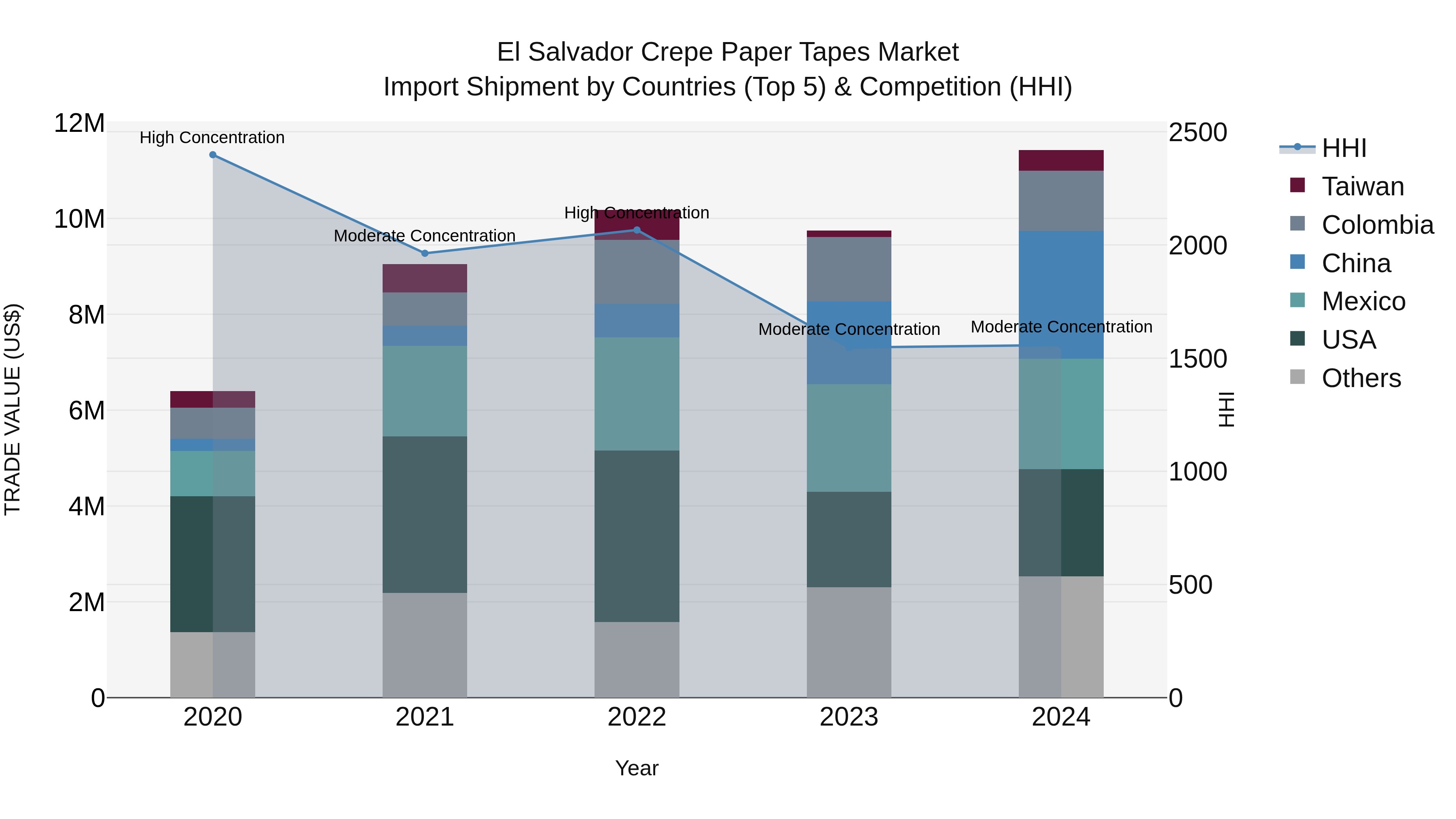 El Salvador Crepe Paper Tapes Market Top 5 Importing Countries and Market Competition (HHI) Analysis