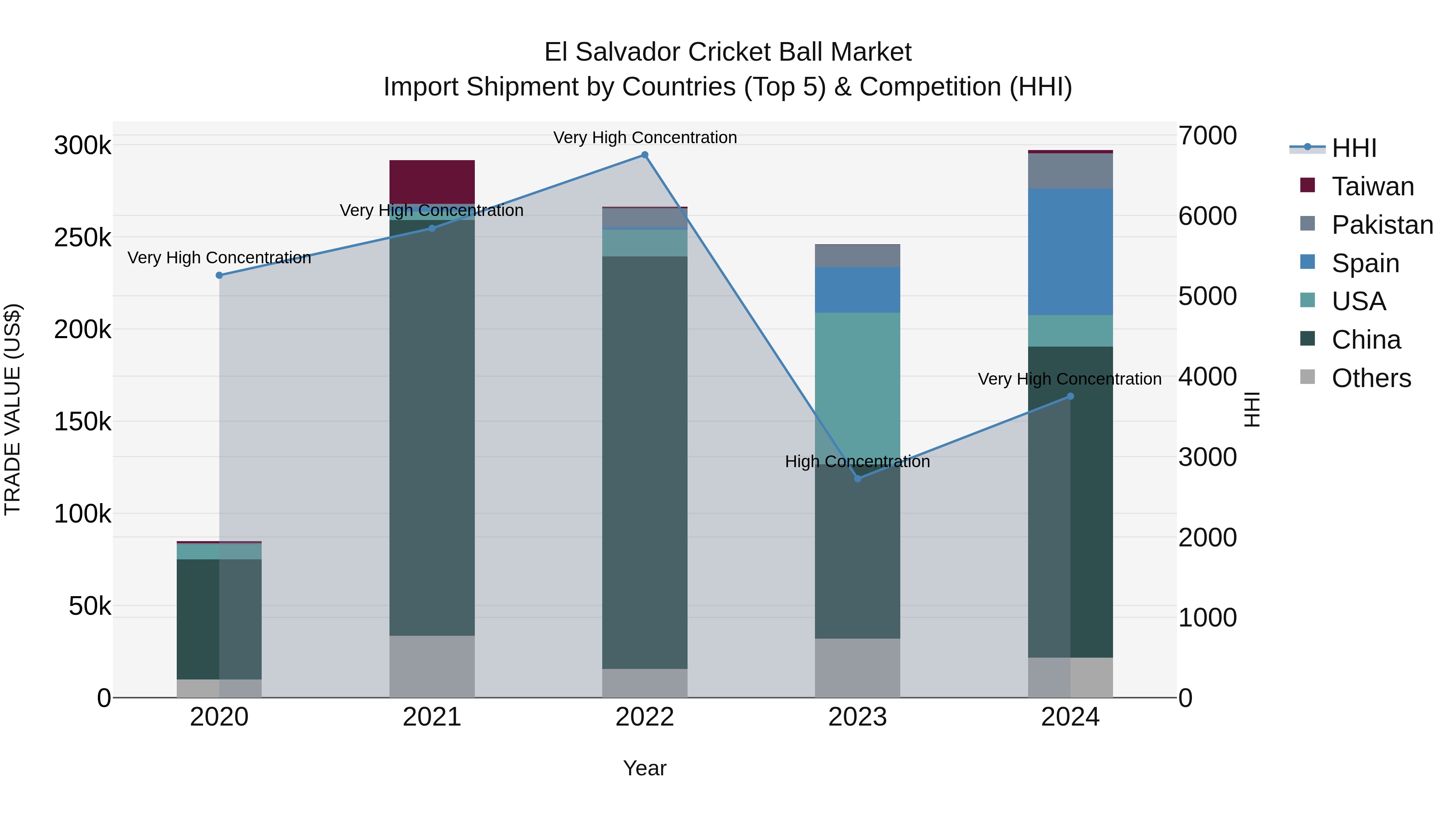 El Salvador Cricket Ball Market Top 5 Importing Countries and Market Competition (HHI) Analysis