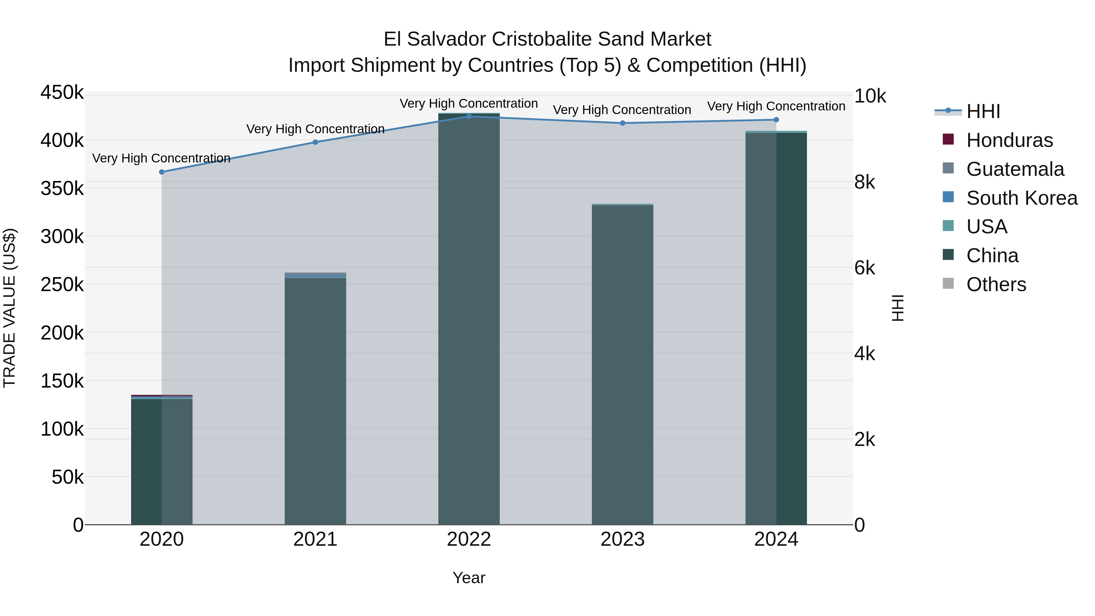 El Salvador Cristobalite Sand Market Top 5 Importing Countries and Market Competition (HHI) Analysis