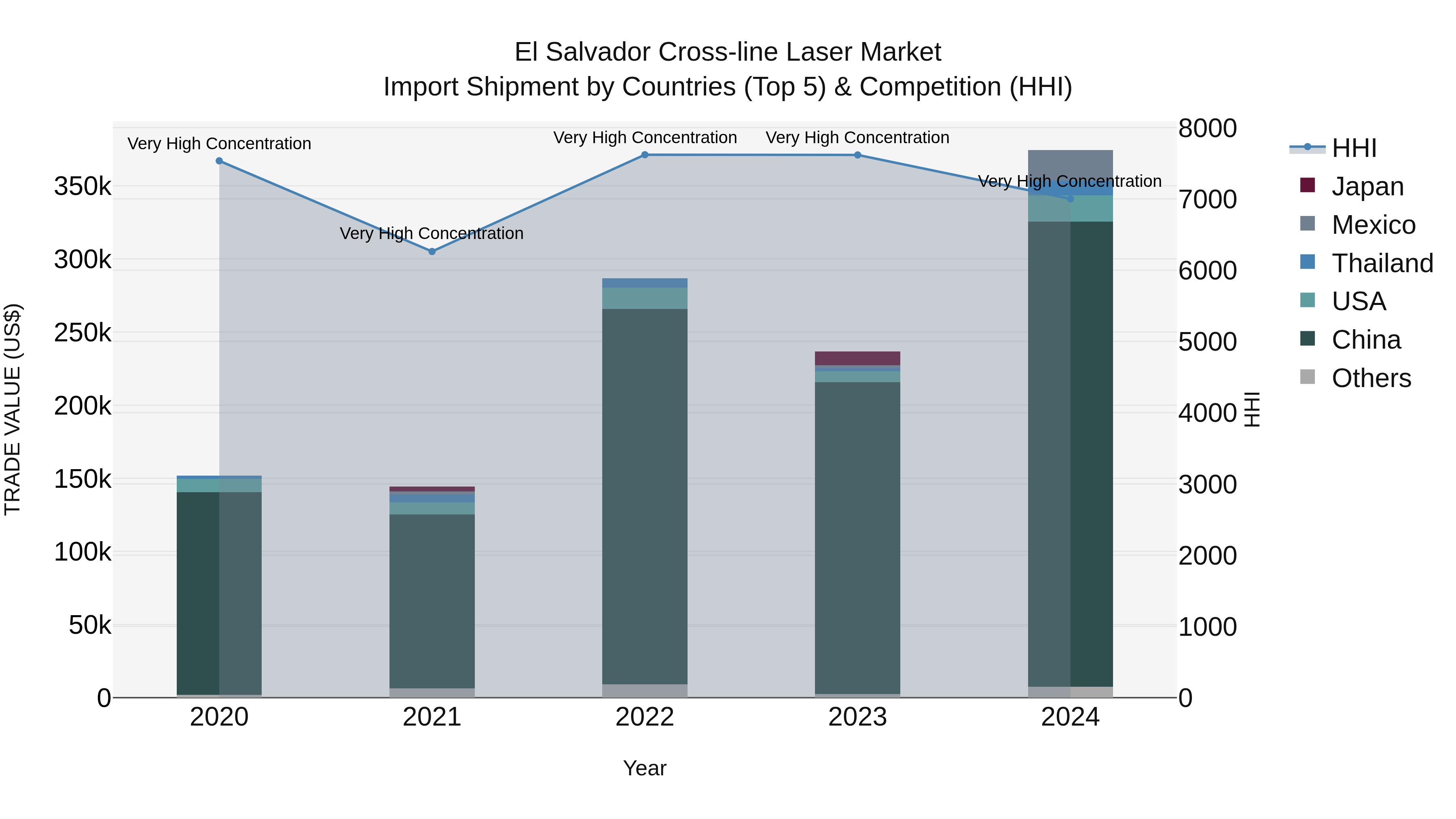 El Salvador Cross Line Laser Market Top 5 Importing Countries and Market Competition (HHI) Analysis