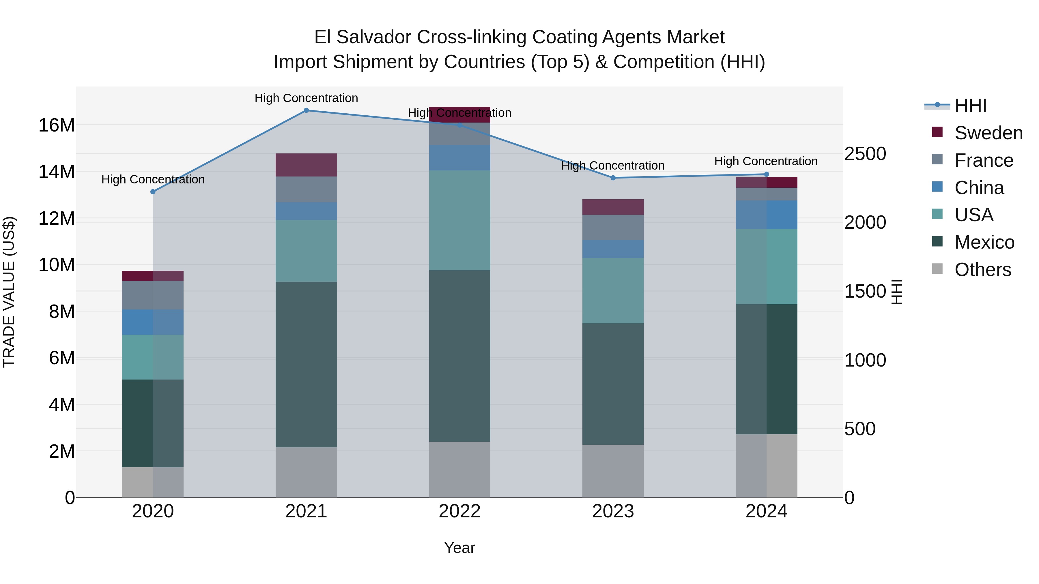 El Salvador Cross Linking Coating Agents Market Top 5 Importing Countries and Market Competition (HHI) Analysis