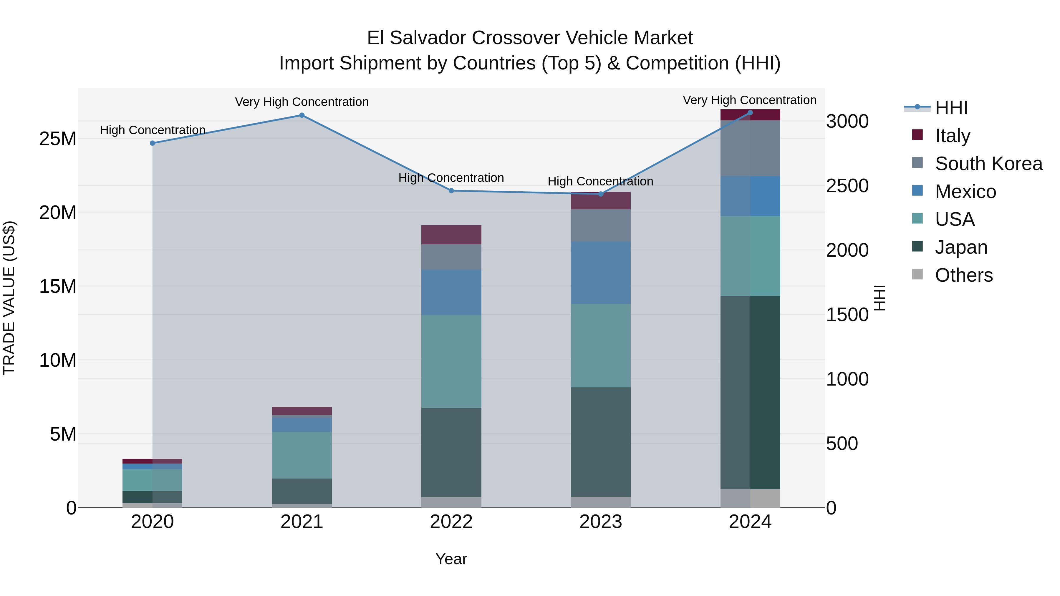 El Salvador Crossover Vehicle Market Top 5 Importing Countries and Market Competition (HHI) Analysis
