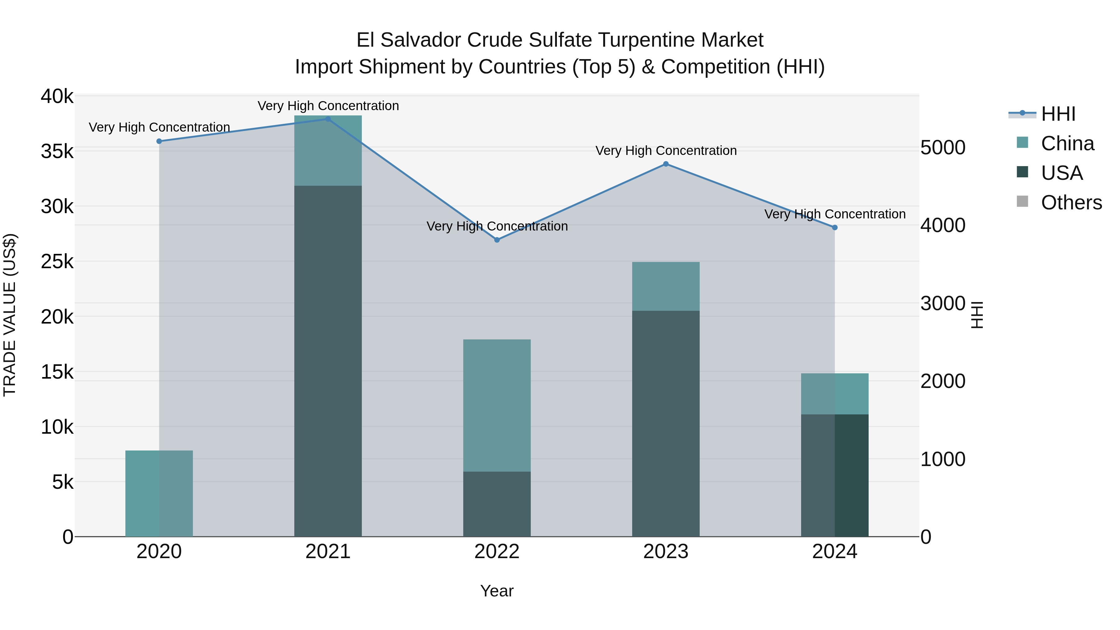 El Salvador Crude Sulfate Turpentine Market Top 5 Importing Countries and Market Competition (HHI) Analysis