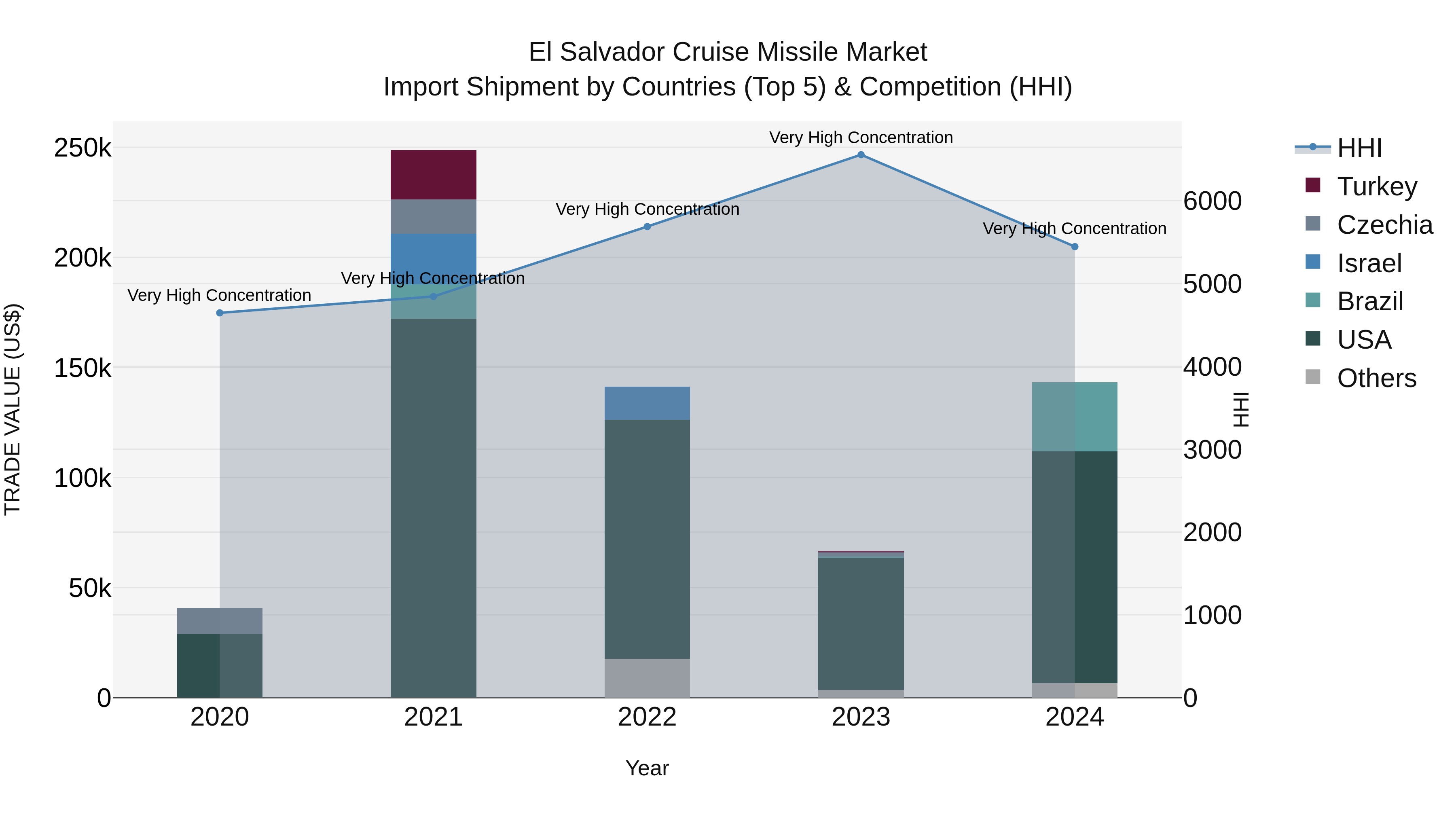 El Salvador Cruise Missile Market Top 5 Importing Countries and Market Competition (HHI) Analysis