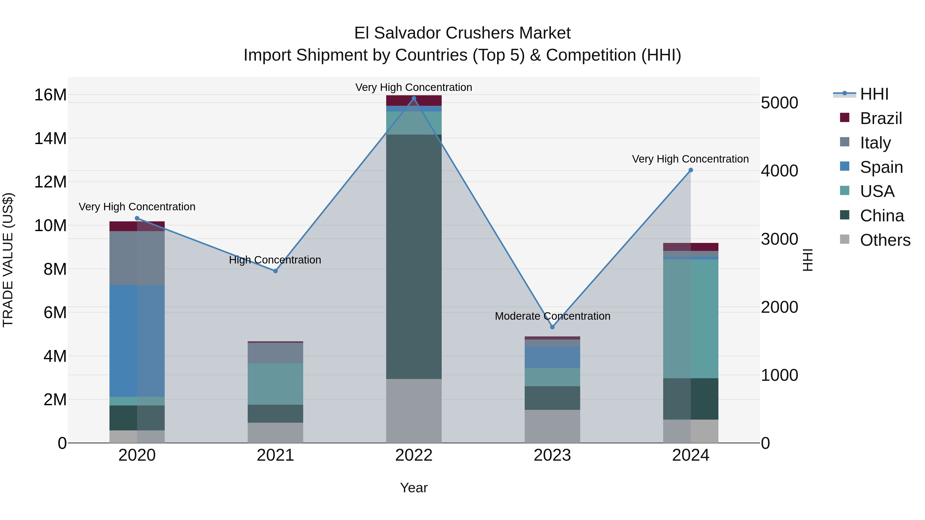 El Salvador Crushers Market Top 5 Importing Countries and Market Competition (HHI) Analysis