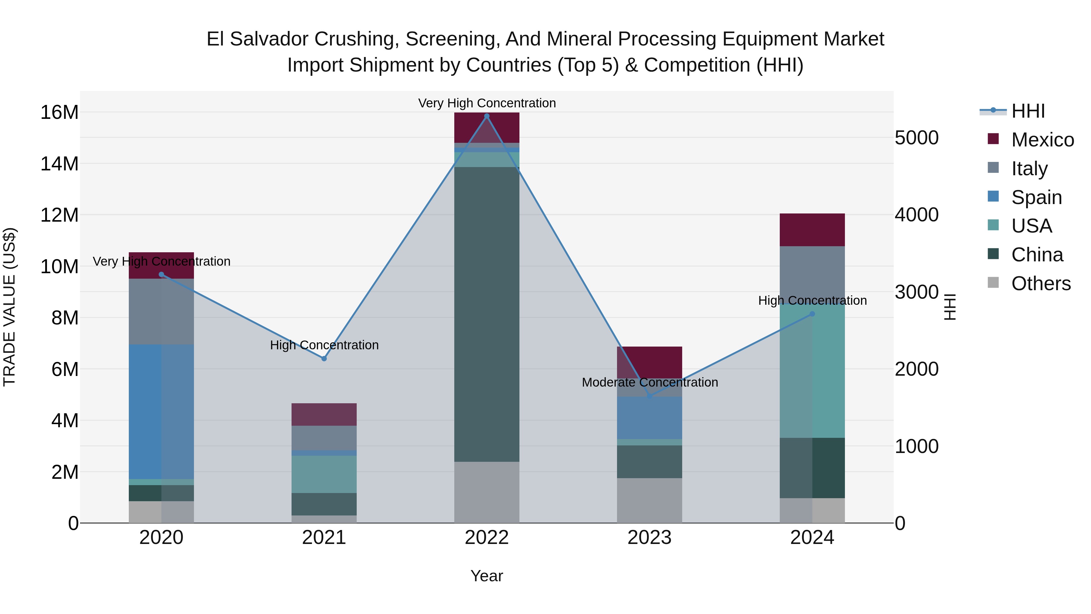 El Salvador Crushing Screening And Mineral Processing Equipment Market Top 5 Importing Countries and Market Competition (HHI) Analysis