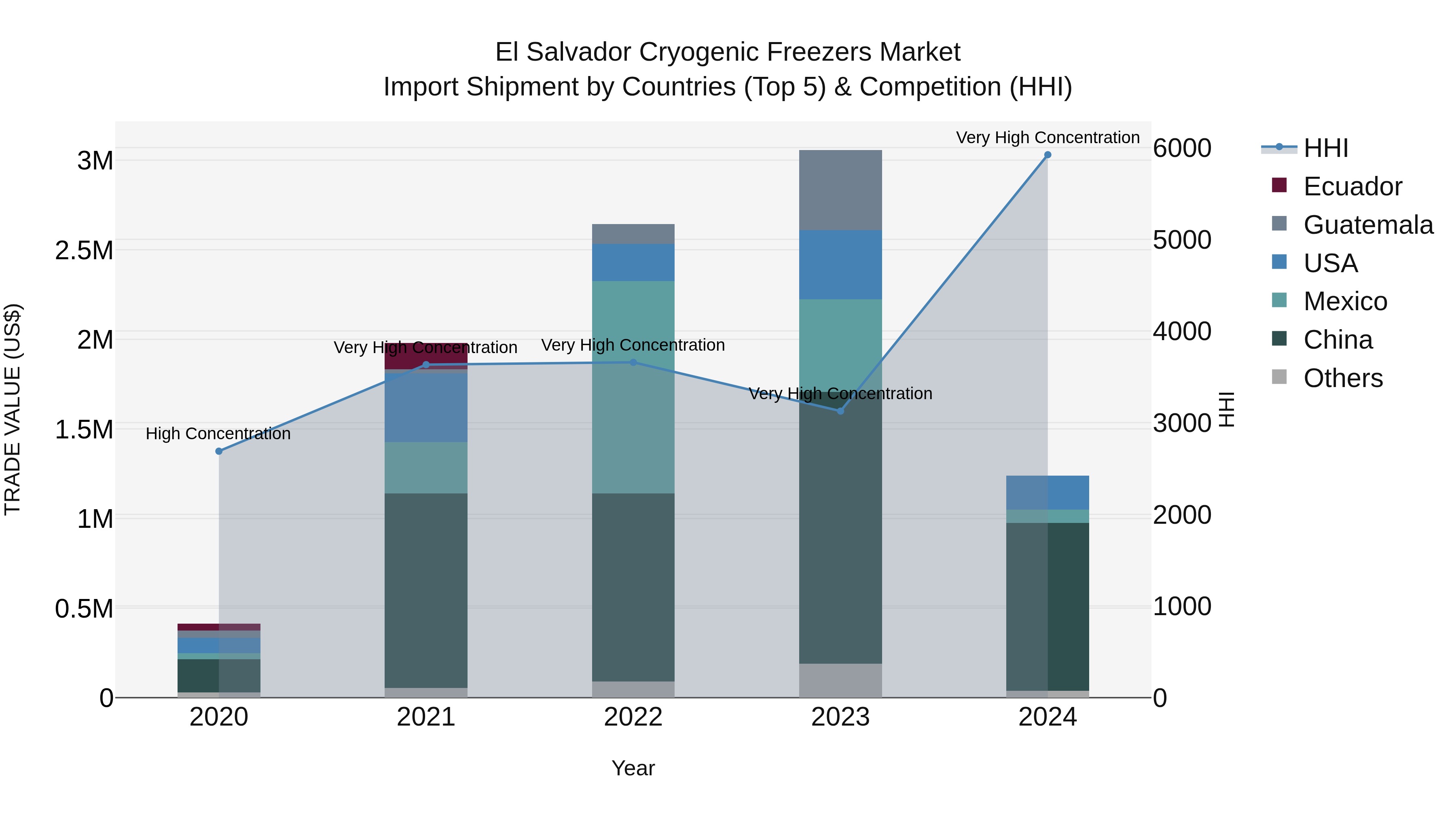 El Salvador Cryogenic Freezers Market Top 5 Importing Countries and Market Competition (HHI) Analysis