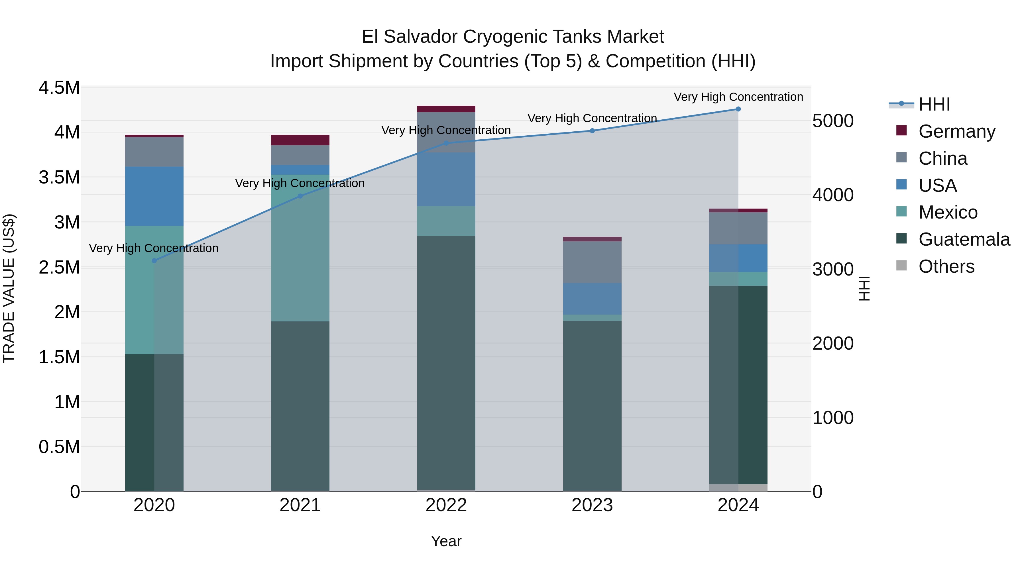 El Salvador Cryogenic Tanks Market Top 5 Importing Countries and Market Competition (HHI) Analysis