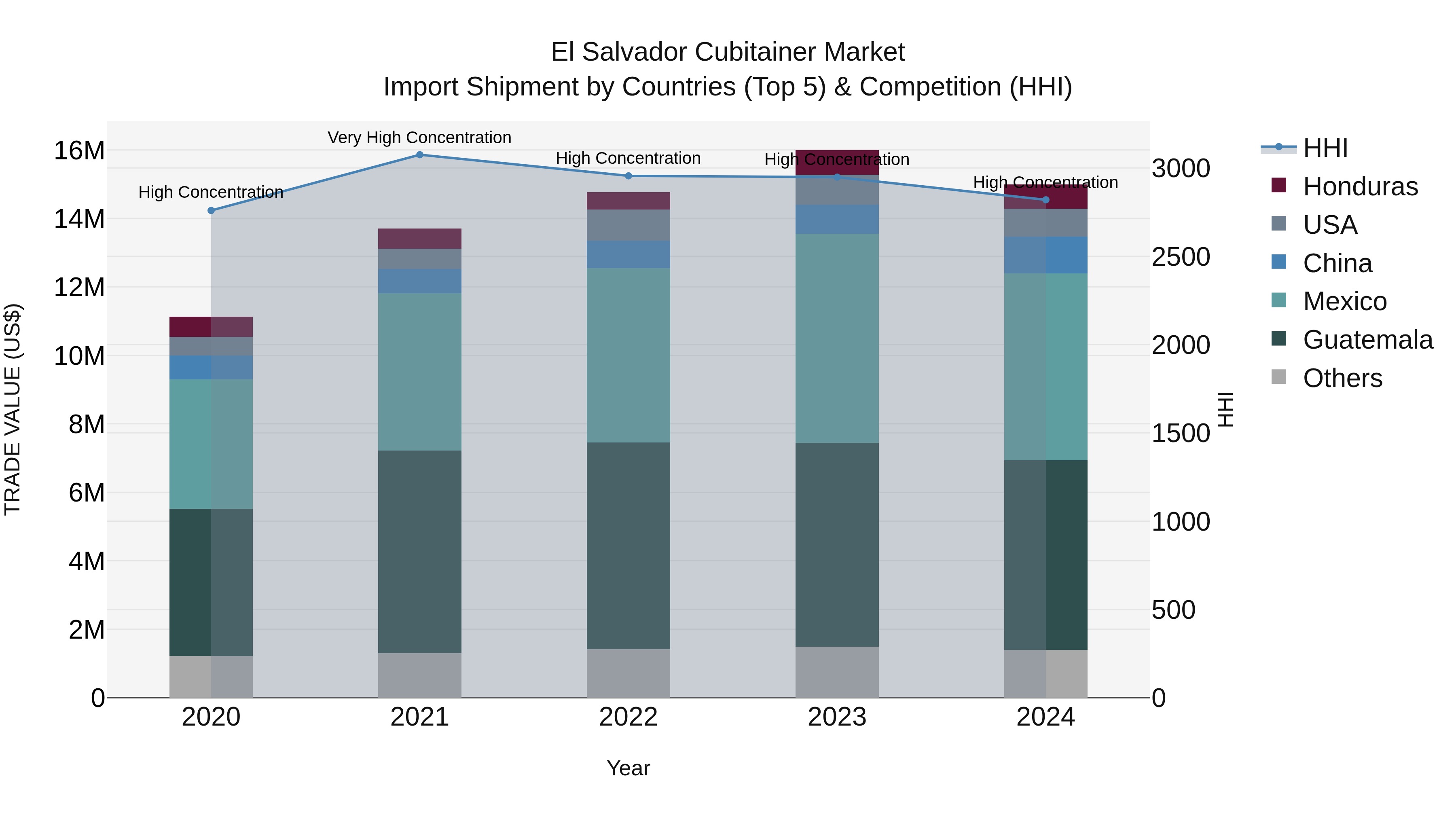 El Salvador Cubitainer Market Top 5 Importing Countries and Market Competition (HHI) Analysis