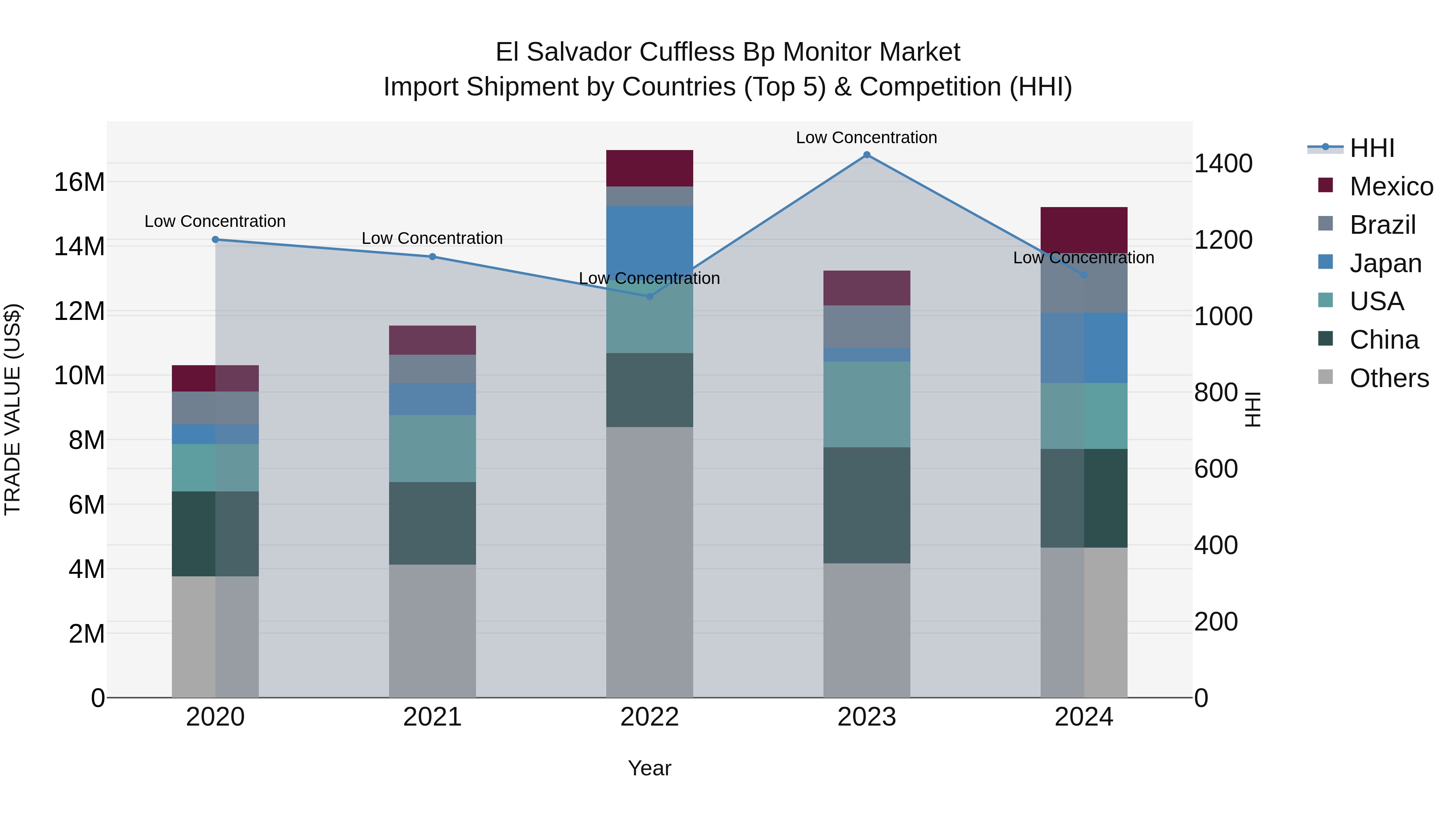 El Salvador Cuffless Bp Monitor Market Top 5 Importing Countries and Market Competition (HHI) Analysis