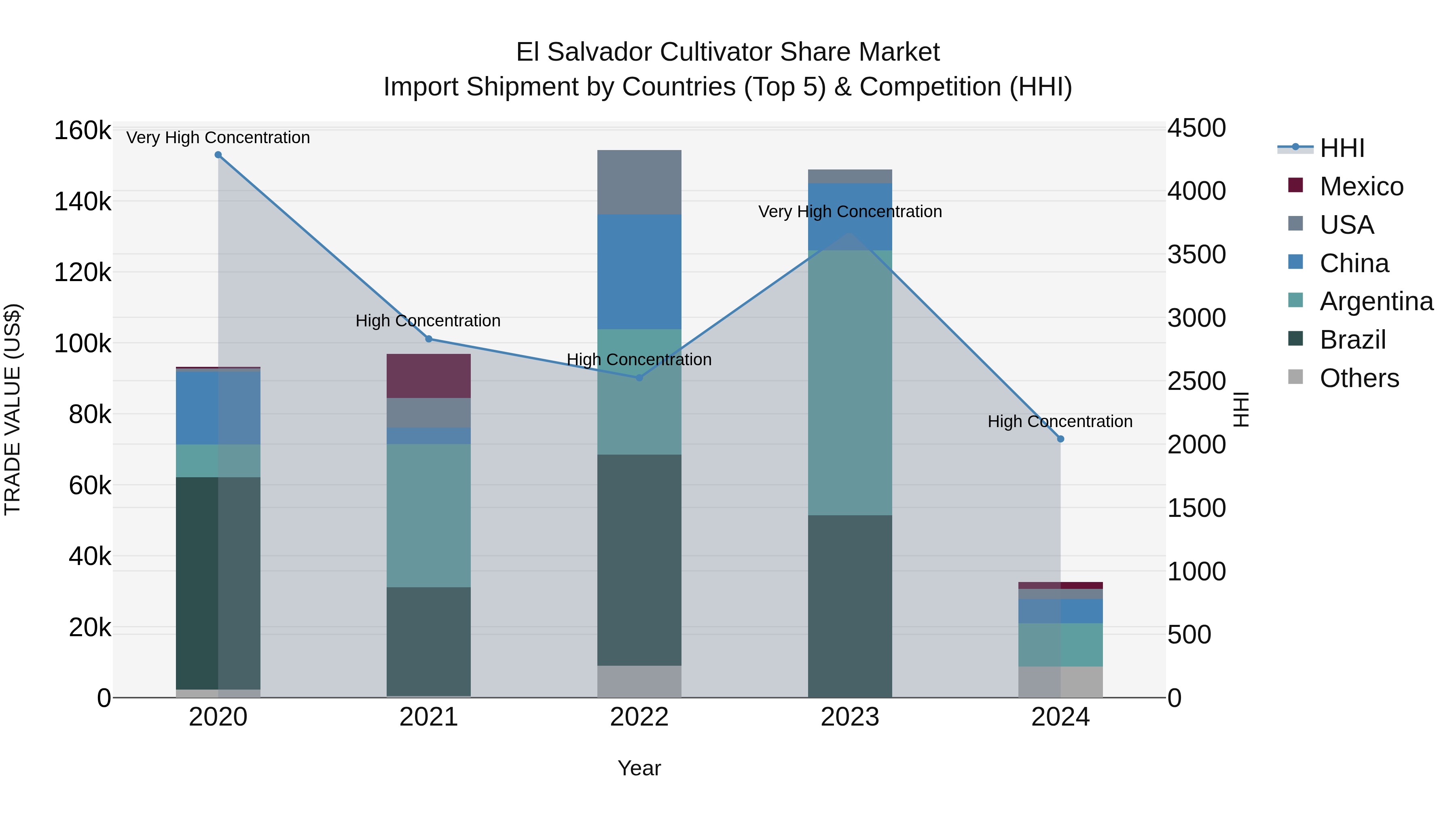 El Salvador Cultivator Share Market Top 5 Importing Countries and Market Competition (HHI) Analysis